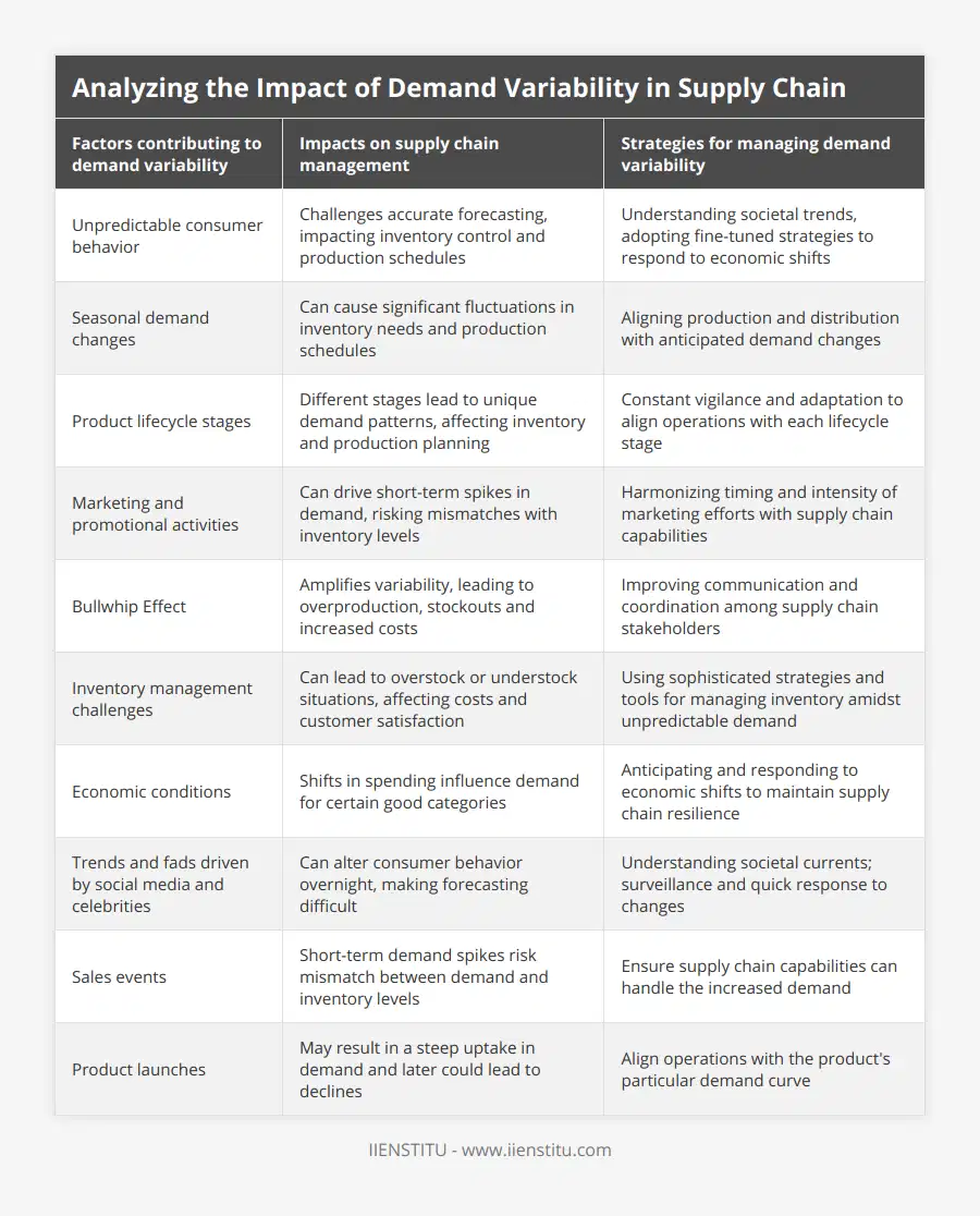 Unpredictable consumer behavior, Challenges accurate forecasting, impacting inventory control and production schedules, Understanding societal trends, adopting fine-tuned strategies to respond to economic shifts, Seasonal demand changes, Can cause significant fluctuations in inventory needs and production schedules, Aligning production and distribution with anticipated demand changes, Product lifecycle stages, Different stages lead to unique demand patterns, affecting inventory and production planning, Constant vigilance and adaptation to align operations with each lifecycle stage, Marketing and promotional activities, Can drive short-term spikes in demand, risking mismatches with inventory levels, Harmonizing timing and intensity of marketing efforts with supply chain capabilities, Bullwhip Effect, Amplifies variability, leading to overproduction, stockouts and increased costs, Improving communication and coordination among supply chain stakeholders, Inventory management challenges, Can lead to overstock or understock situations, affecting costs and customer satisfaction, Using sophisticated strategies and tools for managing inventory amidst unpredictable demand, Economic conditions, Shifts in spending influence demand for certain good categories, Anticipating and responding to economic shifts to maintain supply chain resilience, Trends and fads driven by social media and celebrities, Can alter consumer behavior overnight, making forecasting difficult, Understanding societal currents; surveillance and quick response to changes, Sales events, Short-term demand spikes risk mismatch between demand and inventory levels, Ensure supply chain capabilities can handle the increased demand, Product launches, May result in a steep uptake in demand and later could lead to declines, Align operations with the product's particular demand curve
