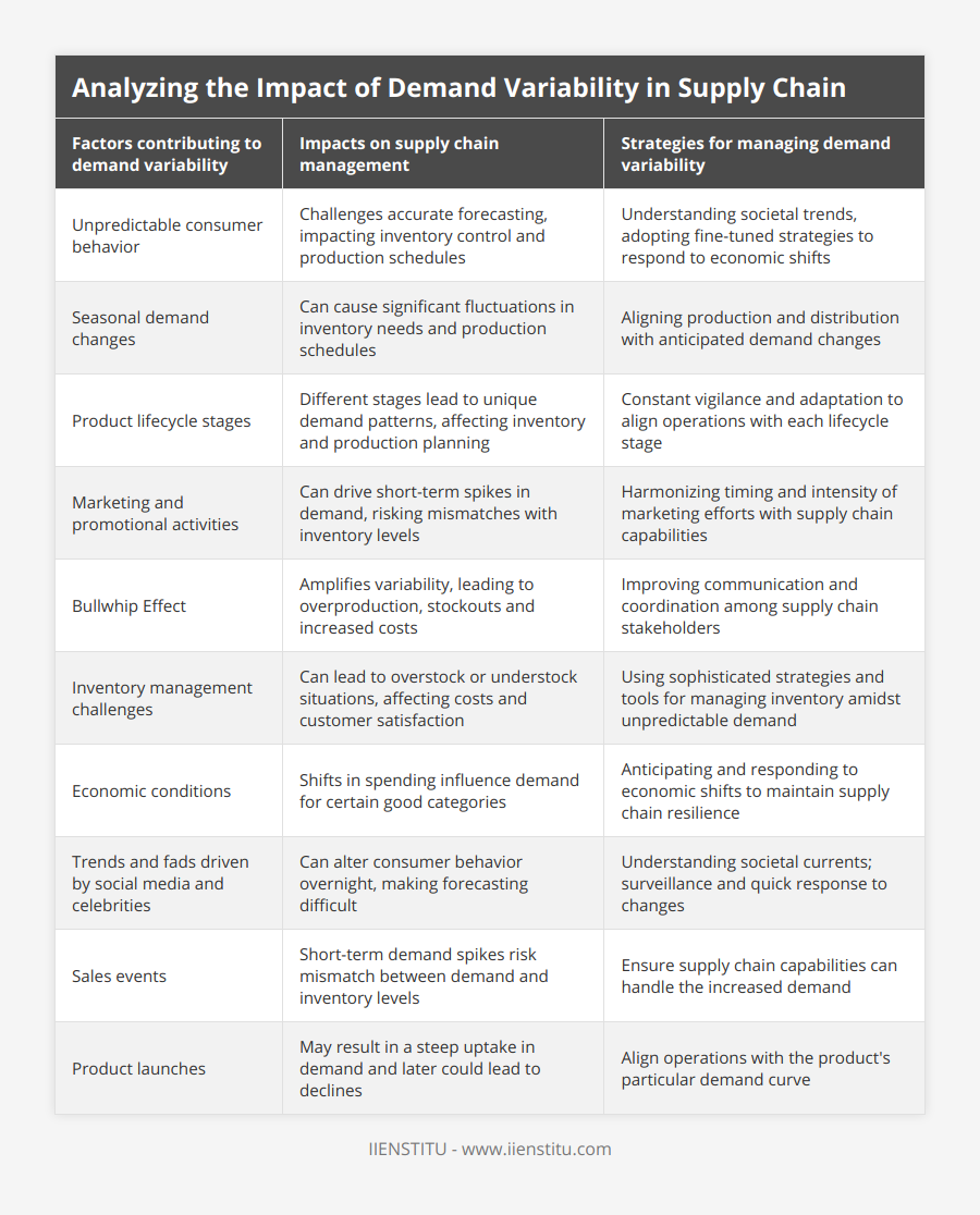 Analyzing the Impact of Demand Variability in… | IIENSTITU