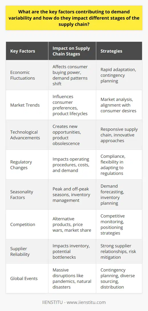 Understanding Demand Variability in the Supply Chain Demand variability remains a critical challenge. It affects multiple supply chain stages. Various key factors contribute to this variability. They shape the supply chains resilience and efficiency. Recognizing these factors aids companies in strategizing better. Economic Fluctuations Economies often experience ups and downs. These fluctuations impact consumer buying power. Consequently, demand patterns shift. Manufacturers and retailers must then adapt, often rapidly. Sudden economic downturns can cause sharp demand declines. In contrast, upswings can lead to surges. Market Trends Consumer preferences evolve. New trends thus influence demand. Businesses must forecast these changes accurately. They rely on market analysis. This helps them align products with consumer desires. Failing to do so can lead to stockouts or excess inventory. Technological Advancements Technology changes product lifecycles. It creates new opportunities. Yet, it can also render products obsolete quickly. Supply chains must be responsive. They need innovative approaches to match these technological shifts. Adaptation affects product development to distribution. Regulatory Changes Regulations impact product demand. Supply chains must comply with new laws. They may face changes in operating procedures. This impacts costs and, subsequently, demand. Supply chains should maintain flexibility. It allows them to adjust to regulatory environments. Seasonality Factors Demand often follows seasonal patterns. Industries like fashion and agriculture experience this keenly. Supply chains must plan for peak seasons. They have to ensure sufficient inventory levels. Equally, they must manage off-peak lulls to avoid overstock. Competition Competitors introduce variability. They present alternative products. They also engage in price wars. Firms must monitor competitors closely. They need strategies for competitive positioning. Failure to do so can lead to lost market share. Supplier Reliability Suppliers play a critical role. Their ability to meet deadlines affects inventory. Any disruption can create bottlenecks. Strong supplier relationships are vital. They ensure smooth upstream activities. This impacts the entire supply chain. Global Events Global incidents, like pandemics or natural disasters, cause massive disruptions. They affect supply chains at all stages. Contingency planning is crucial. Diverse sourcing and distribution methods can mitigate impact. Impact on Supply Chain Stages Variability influences supply chain stages differently. It necessitates robust management practices. Procurement Variability demands adaptable procurement processes. Sourcing strategies must anticipate changes. They must find reliable suppliers. They have to minimize risk. Production Production schedules require careful planning. They must respond to demand shifts. This necessitates a flexible production capacity. Inventory Management Demand variability complicates inventory management. Firms need real-time data. They need clear visibility. This helps them manage stock levels effectively. Distribution A varied demand impacts logistics. Distribution networks have to be responsive. They must adjust to changing demand patterns. Customer Service Finally, variability influences customer expectations. Firms need proactive communication. They must align service levels with demand. Demand variability shapes supply chain dynamics. Firms need agility. They need to incorporate advanced analytics. This enables better decision-making. A firm grasp of contributing factors allows for strategic adaptation. It fosters resilience across the supply chain.