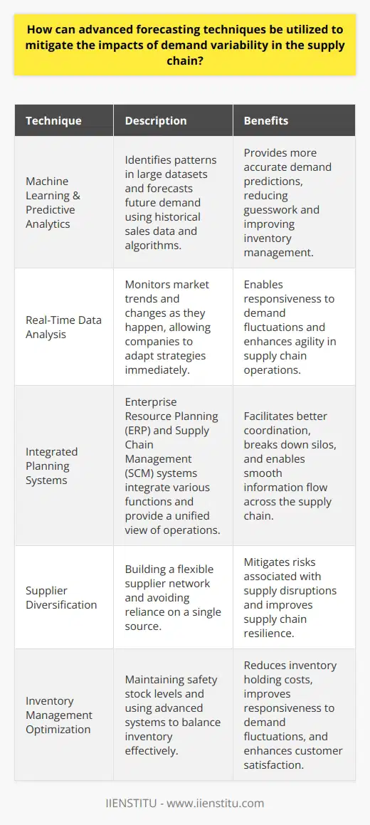 Understanding Demand Variability Demand variability poses a significant challenge. Companies must adapt constantly. Supply chains suffer without the right tools. The Role of Advanced Forecasting Advanced forecasting stands as the antidote. It turns unpredictability into manageable data. Companies gain valuable insights. These insights guide inventory management. They inform production schedules. They help adjust procurement activities. Machine Learning & Predictive Analytics Machine learning changes the forecasting game. It identifies patterns in large datasets. Predictive analytics forecast future demand. Historical sales data becomes a treasure trove. Algorithms can predict demand more accurately. Businesses reduce the guesswork. Real-Time Data Analysis Supply chains are dynamic. Real-time data analysis is critical. It allows responsiveness to market changes. Companies monitor trends as they happen. They can adapt their strategies immediately. Integrated Planning Systems ERP and SCM systems are vital. They integrate various functions. They offer a unified view of operations. This leads to better coordination. Silos break down. Information flows smoothly. Mitigating The Impacts To mitigate impacts: - Diversify Suppliers - Do not rely on a single source. - Build a flexible supplier network. - Improve Inventory Management - Keep safety stock. - Use advanced systems. They help balance inventory. - Enhance Demand Planning - Collaborate with stakeholders. - Share forecasts with suppliers and customers. - Implement Lean Principles - Reduce waste. - Focus on value-adding activities. Adopting these techniques brings resilience. Supply chains can withstand fluctuations. This reduces lost sales. It minimizes inventory holding costs. Customer satisfaction improves. Advanced forecasting is not optional. Its a necessity for modern supply chains. It enables companies to navigate demand variability. Businesses must invest in this area. The rewards far outweigh the costs.