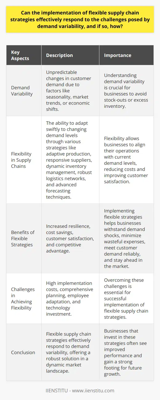 Flexibility in Supply Chains Variability in demand presents a significant challenge. Companies often struggle to match supply with the ever-changing demand patterns. Flexible supply chain strategies have emerged as a key response. These strategies enable companies to adapt to demand fluctuations quickly and efficiently. Understanding Demand Variability Demand variability refers to changes in customer demand. These changes can be unpredictable. They can stem from various factors like seasonality, market trends, or economic shifts. Businesses face challenges in predicting such changes. They must adapt to avoid stock-outs or excess inventory. Role of Flexibility in Supply Chains Flexibility within the supply chain is vital. It allows for swift adjustments in operations. This agility ensures better alignment with current demand levels. A flexible supply chain can reduce costs and improve customer satisfaction. How Flexibility Addresses Demand Variability Flexibility manifests in several ways within the supply chain: - Adaptive Production: Manufacturing processes can scale up or down. This ability is crucial for adapting to demand shifts. - Responsive Suppliers: Partners must share this commitment to flexibility. They must adapt their production in line with demand signals. - Dynamic Inventory Management: This system responds to real-time demand data. It reduces inventory holding costs. - Robust Logistics Networks: These networks can reroute and prioritize shipments. They react to urgent demand needs. - Advanced Forecasting Techniques: Data-driven approaches can predict changes. They can trigger adjustments early in the supply chain. Benefits of Implementing Flexible Strategies Flexible strategies bring notable benefits: - Increased resilience: Businesses can withstand demand shocks better. - Cost savings: They minimize wasteful expenses due to over- or under-stocking. - Customer satisfaction: Meeting demand reliably ensures customer loyalty. - Competitive advantage: Quick responses to market changes keep businesses ahead. Challenges in Achieving Flexibility Achieving flexibility is not without its challenges: - High implementation costs can deter businesses. - Changes require comprehensive planning. - Employees must embrace new approaches. - Technology investment is often necessary. Conclusion In sum, flexible supply chain strategies effectively respond to demand variability. They offer a robust solution in a dynamic market landscape. Businesses that invest in these strategies often see improved performance. They also gain a strong footing for future growth.