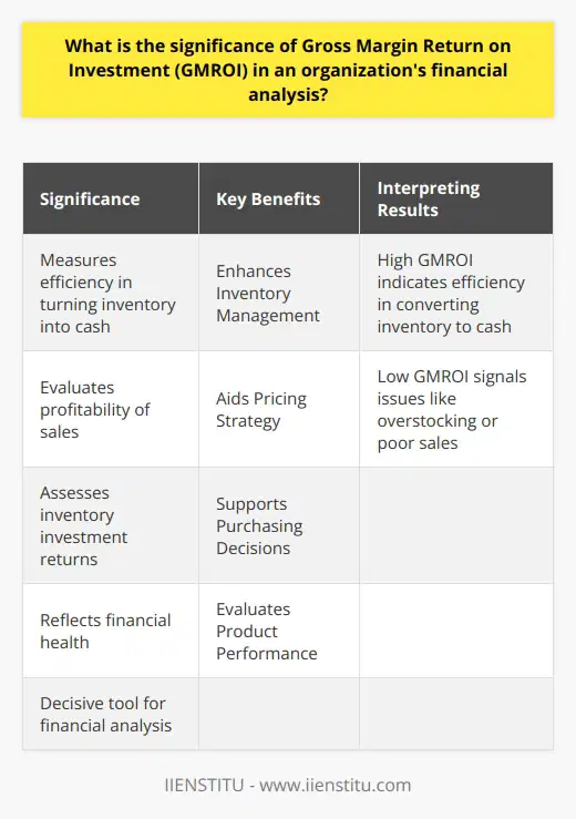 Understanding GMROI Gross Margin Return on Investment, or GMROI , measures efficiency. It evaluates how a company turns inventory into cash. Specifically, GMROI looks at the gross margin. This reveals the profitability of the companys sales. Significance in Financial Analysis GMROI acts as a decisive tool. It empowers companies to assess inventory investment returns. Higher GMROI values suggest better inventory efficiency. Companies strive for improving their GMROI. It reflects on sound financial health. Key Benefits of GMROI Enhances Inventory Management Effective inventory management is crucial. GMROI gives insights into inventory performance. It allows firms to identify unprofitable inventories. They can then make informed decisions about stock levels. Aids Pricing Strategy Pricing greatly affects gross margin. GMROI helps determine if prices align with inventory costs. Adjustments can thus optimize profitability. Supports Purchasing Decisions GMROI influences purchasing. It signals whether to increase or decrease investment. Firms can align purchases with financial goals, thanks to GMROI data. Evaluates Product Performance Not all products perform equally. GMROI identifies high and low performers. Firms can focus on profitable items and discard weak ones. Interpreting GMROI Results High GMROI A high GMROI indicates efficiency. It shows firms turn inventory into cash well. Low GMROI On the contrary, a low GMROI signals issues. It points to potential overstocking or poor sales. Conclusion GMROI serves as a compass. It guides financial strategies and decisions. It underscores the importance of inventory in financial success. Smart use of GMROI can yield better financial outcomes. Companies rely on it for comprehensive financial analysis.