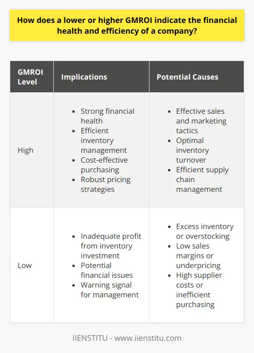 Understanding GMROI GMROI stands for Gross Margin Return on Investment. It measures a companys financial efficiency. Specifically, it assesses inventory investment returns. Financial analysts and retail managers often use GMROI. It helps in guiding pricing, purchasing, and sales decisions. Significance of GMROI in Financial Health GMROI demonstrates profitability and inventory management. A higher GMROI indicates more efficient inventory use. In contrast, a lower GMROI signifies potential issues. These may involve overstocking or underpricing. High GMROI: A Sign of Strength A high GMROI implies strong financial health. It suggests efficient inventory management and cost-effective purchasing. A higher GMROI also points to robust pricing strategies. It ensures inventory generates substantial profit. Low GMROI: A Warning Signal A low GMROI demands attention. It reflects inadequate profit from inventory investment. Potential causes include excess inventory or low sales margins. Companies need to investigate these indicators. Lower GMROI also highlights pricing or supplier cost issues. GMROI and Company Efficiency - GMROI measures return on inventory investment. - It gauges inventory-related financial performance. - High values indicate strong sales or low costs. - Low values may reveal excess inventory or high costs. Improving GMROI Businesses aim to optimize their GMROI. Strategies involve pricing adjustments and cost controls. Inventory turnover is a vital focus area. Efficient sales and marketing tactics also contribute. Conclusion GMROI reveals much about a companys efficiency. Higher GMROI is a goal for sound financial management. Yet, one must interpret GMROI within broader business contexts. Market conditions, business cycles, and consumer trends can all affect GMROI. Thus, executives should monitor and adjust strategies to maintain a favorable GMROI.