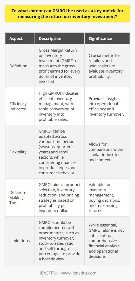 Understanding GMROI Gross Margin Return on Inventory Investment (GMROI) is a crucial metric. Retailers and wholesalers often use it. It measures how much gross profit a company earns. Every dollar of inventory invested yields this profit. A Key Indicator of Efficiency GMROI is particularly telling, representing inventory profitability. It combines margin and turnover into one figure. Companies gain insight into their operations through this metric. High GMROI indicates efficient management. It means inventory quickly converts into sales. And those sales are profitable. Profits play into inventory investment strategies. They highlight the balance between sales and inventory levels. GMROI helps in achieving this balance. Flexibility and Coverage The metric offers flexibility. It is adaptable across various periods. This includes seasons, quarters, or years. Retail sectors use it with no issue. Differences in product types and consumer behavior create nuance here. Every industry can apply GMROI to some extent. But one must consider the context. Comparisons are only meaningful within similar sectors. Advantageous for Decision Making Inventory decisions utilize GMROI heavily. It aids in selecting which products to stock. Profitability per inventory dollar is the focus. Retailers benefit from this the most. It also assists in inventory reduction. Low GMROI items may suggest poor performance. Retailers could reconsider these items. Limitations and Complementary Metrics GMROI is not the sole deciding factor. It does have limitations. Inventory decisions need holistic information. Other metrics complement GMROI effectively. These include: - Inventory turnover - Stock to sales ratio - Sell-through percentage Insight improves when one combines these metrics. Broader operational decisions rely on diverse data. The Extent of GMROI as a Measurement Tool GMROI serves as a significant indicator in retail. It measures the return on inventory investment precisely. Nevertheless, it cannot stand alone. Managers must look beyond GMROI for complete analysis. It forms part of a toolkit for financial performance. GMROI influences buying, pricing, and markdown strategies. It is a key metric. But it requires context and supplementing with other data for the best decisions. Thus, GMROI is essential but not exclusive in inventory management.