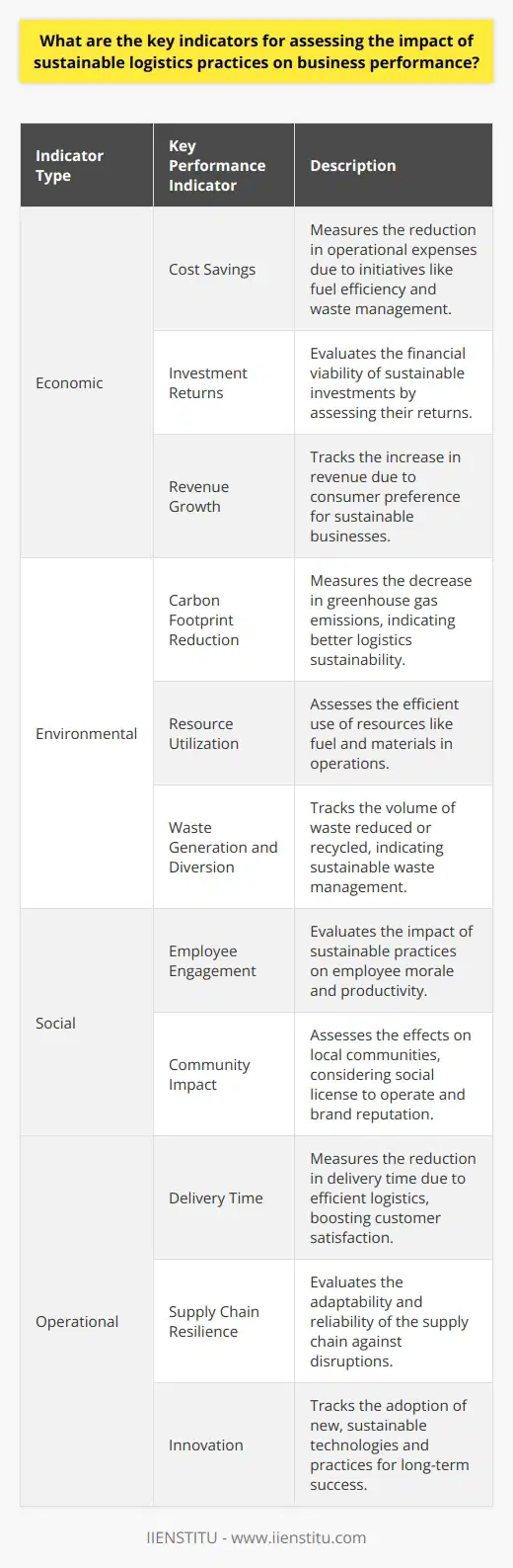Assessing Sustainable Logistics Practices Sustainable logistics are crucial for modern business success. They reflect an entitys commitment to environmental stewardship and efficiency. Researchers and practitioners focus on several key performance indicators (KPIs) to assess impact on business performance.  Economic Indicators Cost Savings : Sustainability often leads to cost reductions. Initiatives like fuel efficiency and waste management lower operational expenses. Businesses track cost savings closely to gauge impacts on profit margins. Investment Returns : Sustainable practices may require initial capital. Firms consider the return on these investments to ensure financial viability. Revenue Growth : Consumer preference can sway towards sustainable businesses. This sway can drive revenue growth, making it a primary KPI. Environmental Indicators Carbon Footprint Reduction : Measures the change in greenhouse gas emissions. A lower footprint signifies better logistics sustainability. Resource Utilization : Effective use of resources, such as fuel and materials, indicates efficient operations. Waste Generation and Diversion : Tracks the volume of waste reduced or recycled. Lower waste is a hallmark of sustainable logistics. Social Indicators Employee Engagement : Sustainable practices can boost morale and productivity. A more engaged workforce often leads to better business performance. Community Impact : Assesses the effects on local communities, considering social license to operate. Positive impact fortifies brand reputation and customer loyalty. Operational Indicators Delivery Time : Efficient logistics reduce delivery time. This boosts customer satisfaction and competitive advantage. Supply Chain Resilience : Sustainability enhances resilience against disruptions. It makes supply chains more adaptable and reliable. Innovation : Measures the adoption of new, sustainable technologies and practices. It is a key driver of long-term success and differentiation in the market. These indicators, when monitored regularly, offer insights into the tangible and intangible benefits of sustainable logistics. Firms integrate these KPIs into their strategic planning to improve decision-making and ultimately, performance across the board.
