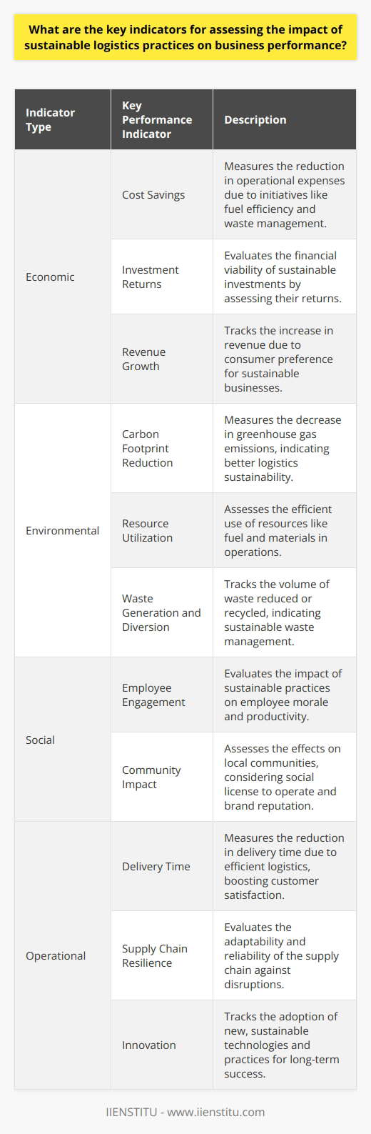 Assessing Sustainable Logistics Practices Sustainable logistics are crucial for modern business success. They reflect an entitys commitment to environmental stewardship and efficiency. Researchers and practitioners focus on several key performance indicators (KPIs) to assess impact on business performance. Economic Indicators Cost Savings : Sustainability often leads to cost reductions. Initiatives like fuel efficiency and waste management lower operational expenses. Businesses track cost savings closely to gauge impacts on profit margins. Investment Returns : Sustainable practices may require initial capital. Firms consider the return on these investments to ensure financial viability. Revenue Growth : Consumer preference can sway towards sustainable businesses. This sway can drive revenue growth, making it a primary KPI. Environmental Indicators Carbon Footprint Reduction : Measures the change in greenhouse gas emissions. A lower footprint signifies better logistics sustainability. Resource Utilization : Effective use of resources, such as fuel and materials, indicates efficient operations. Waste Generation and Diversion : Tracks the volume of waste reduced or recycled. Lower waste is a hallmark of sustainable logistics. Social Indicators Employee Engagement : Sustainable practices can boost morale and productivity. A more engaged workforce often leads to better business performance. Community Impact : Assesses the effects on local communities, considering social license to operate. Positive impact fortifies brand reputation and customer loyalty. Operational Indicators Delivery Time : Efficient logistics reduce delivery time. This boosts customer satisfaction and competitive advantage. Supply Chain Resilience : Sustainability enhances resilience against disruptions. It makes supply chains more adaptable and reliable. Innovation : Measures the adoption of new, sustainable technologies and practices. It is a key driver of long-term success and differentiation in the market. These indicators, when monitored regularly, offer insights into the tangible and intangible benefits of sustainable logistics. Firms integrate these KPIs into their strategic planning to improve decision-making and ultimately, performance across the board.