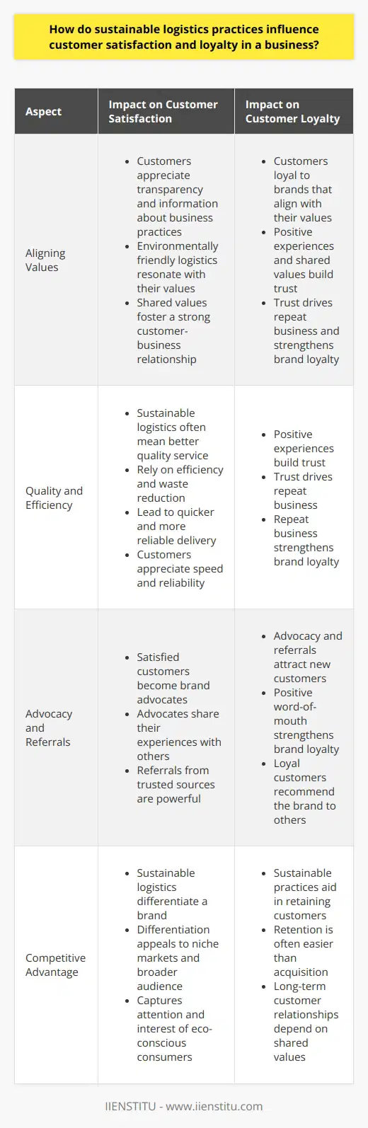Understanding Sustainable Logistics Sustainable logistics practices prioritize efficiency and environmental responsibility. These practices aim to reduce the ecological footprint of distribution and supply chain operations. They involve minimizing waste, optimizing resource use, and investing in green technologies. As businesses face growing pressure to act sustainably, logistics becomes a key focus area. The Impact on Customer Satisfaction Sustainable logistics can significantly enhance customer satisfaction. Modern consumers are increasingly environmentally conscious. They prefer businesses that align with their values. When a company invests in sustainable logistics, it demonstrates a commitment to the environment. This commitment attracts customers who value sustainability. It also fosters a positive brand image. Businesses that provide eco-friendly shipping options tend to receive higher customer approval ratings. Aligning Values - Customers appreciate transparency. - They seek information about a businesss practices. - Environmentally friendly logistics resonate with their values. - Shared values foster a strong customer-business relationship. Quality and Efficiency - Sustainable logistics often mean better quality service. - They rely on efficiency and waste reduction. - This leads to quicker, more reliable delivery. - Customers appreciate speed and reliability. Building Loyalty Through Sustainable Practices Sustainable logistics do more than satisfy; they create loyalty. Customers loyal to a brand will often make repeat purchases. They are also likely to recommend the brand to others. Loyalty stems from a deep-seated alignment of values and positive experience. Experience and Repeat Business - Positive experiences build trust. - Trust drives repeat business. - Repeat business strengthens brand loyalty. Advocacy and Referrals - Satisfied customers become brand advocates. - Advocates share their experiences with others. - Referrals from trusted sources are powerful. The Competitive Advantage A business that adopts sustainable logistics stands out. It sets itself apart from competitors. The unique selling proposition of sustainability can capture market interest. It can also retain customers who demand eco-friendliness. Differentiation - Sustainable logistics differentiate a brand. - This differentiation appeals to niche markets. - It captures the attention of a broader audience. Retention - Sustainable practices aid in keeping customers. - Retention is often easier than acquisition. - Long-term customer relationships depend on shared values. In sum, sustainable logistics practices impact customer satisfaction and loyalty significantly. These practices align with the values of a growing segment of consumers. They improve the overall service quality. They make a business stand out in a competitive marketplace. Ultimately, they foster long-term customer relationships. As the world gravitates towards sustainability, businesses embracing these practices will likely thrive.