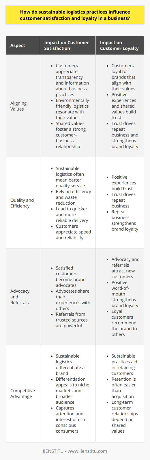 Understanding Sustainable Logistics Sustainable logistics practices prioritize efficiency and environmental responsibility. These practices aim to reduce the ecological footprint of distribution and supply chain operations. They involve minimizing waste, optimizing resource use, and investing in green technologies. As businesses face growing pressure to act sustainably, logistics becomes a key focus area. The Impact on Customer Satisfaction Sustainable logistics can significantly enhance customer satisfaction. Modern consumers are increasingly environmentally conscious. They prefer businesses that align with their values. When a company invests in sustainable logistics, it demonstrates a commitment to the environment. This commitment attracts customers who value sustainability. It also fosters a positive brand image. Businesses that provide eco-friendly shipping options tend to receive higher customer approval ratings. Aligning Values - Customers appreciate transparency. - They seek information about a businesss practices. - Environmentally friendly logistics resonate with their values. - Shared values foster a strong customer-business relationship. Quality and Efficiency - Sustainable logistics often mean better quality service. - They rely on efficiency and waste reduction. - This leads to quicker, more reliable delivery. - Customers appreciate speed and reliability. Building Loyalty Through Sustainable Practices Sustainable logistics do more than satisfy; they create loyalty. Customers loyal to a brand will often make repeat purchases. They are also likely to recommend the brand to others. Loyalty stems from a deep-seated alignment of values and positive experience. Experience and Repeat Business - Positive experiences build trust. - Trust drives repeat business. - Repeat business strengthens brand loyalty. Advocacy and Referrals - Satisfied customers become brand advocates. - Advocates share their experiences with others. - Referrals from trusted sources are powerful. The Competitive Advantage A business that adopts sustainable logistics stands out. It sets itself apart from competitors. The unique selling proposition of sustainability can capture market interest. It can also retain customers who demand eco-friendliness. Differentiation - Sustainable logistics differentiate a brand. - This differentiation appeals to niche markets. - It captures the attention of a broader audience. Retention - Sustainable practices aid in keeping customers. - Retention is often easier than acquisition. - Long-term customer relationships depend on shared values. In sum, sustainable logistics practices impact customer satisfaction and loyalty significantly. These practices align with the values of a growing segment of consumers. They improve the overall service quality. They make a business stand out in a competitive marketplace. Ultimately, they foster long-term customer relationships. As the world gravitates towards sustainability, businesses embracing these practices will likely thrive.
