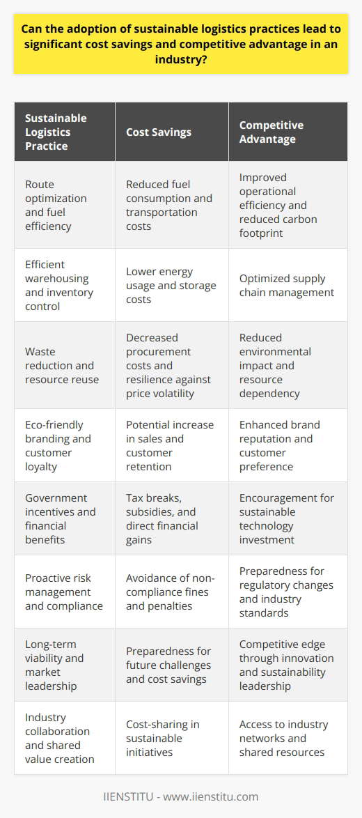 Sustainable Logistics and Industry Advantage Cost Savings through Efficiency Adopting sustainable logistics practices often leads to efficiency. Firms streamline operations through these practices. They optimize routes, reducing fuel consumption. This approach not only cuts costs but also reduces emissions. Efficient warehousing and inventory control can lower energy use. Companies thereby trim down storage costs. Minimized Waste and Resource Usage Sustainability focuses on reducing waste. It promotes the use of renewable resources. Companies can reuse materials, limiting resource dependency. This strategy cuts procurement costs significantly. It also fosters resilience against raw material price volatility. Enhanced Brand Value and Customer Loyalty Sustainability strengthens brand reputation. Customers increasingly prefer eco-friendly businesses. They remain loyal to brands that uphold sustainability values. Hence, companies gain competitive advantage through responsible practices. Access to Incentives and Financial Benefits Governments often offer incentives for sustainable practices. These may come in the form of tax breaks or subsidies. Companies can achieve direct financial gains from these benefits. Moreover, these incentives encourage investment in sustainable technologies. Risk Management and Compliance Sustainable logistics entails proactive risk management. Firms anticipate regulatory changes and adapt accordingly. They avoid fines associated with non-compliance. Meeting or exceeding industry standards can create a buffer against future regulations. Long-Term Viability and Market Leadership Sustainable logistics ensure long-term success. Companies that prioritize sustainability prepare for future challenges. They stay ahead of competitors by leading in innovation. Market leadership translates into a powerful competitive edge. Collaboration and Shared Value Creation Sustainability often drives collaboration across industries. Partnerships create shared value. They allow for cost-sharing in sustainable initiatives. Networks formed through such collaborations can amplify cost savings. Sustainability in logistics offers tangible benefits. It reduces costs and enhances competitive advantage. Companies that embrace sustainable practices position themselves for success. They not only save money but also secure a favorable position in their industry.