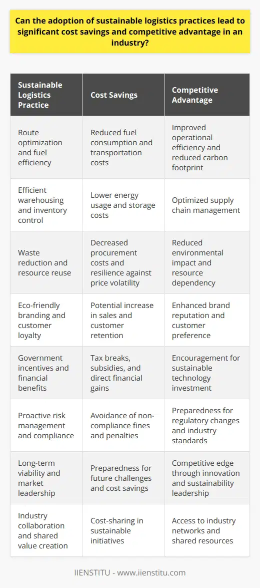 Sustainable Logistics and Industry Advantage Cost Savings through Efficiency Adopting sustainable logistics practices often leads to efficiency. Firms streamline operations through these practices. They optimize routes, reducing fuel consumption. This approach not only cuts costs but also reduces emissions. Efficient warehousing and inventory control can lower energy use. Companies thereby trim down storage costs. Minimized Waste and Resource Usage Sustainability focuses on reducing waste. It promotes the use of renewable resources. Companies can reuse materials, limiting resource dependency. This strategy cuts procurement costs significantly. It also fosters resilience against raw material price volatility. Enhanced Brand Value and Customer Loyalty Sustainability strengthens brand reputation. Customers increasingly prefer eco-friendly businesses. They remain loyal to brands that uphold sustainability values. Hence, companies gain competitive advantage through responsible practices. Access to Incentives and Financial Benefits Governments often offer incentives for sustainable practices. These may come in the form of tax breaks or subsidies. Companies can achieve direct financial gains from these benefits. Moreover, these incentives encourage investment in sustainable technologies. Risk Management and Compliance Sustainable logistics entails proactive risk management. Firms anticipate regulatory changes and adapt accordingly. They avoid fines associated with non-compliance. Meeting or exceeding industry standards can create a buffer against future regulations. Long-Term Viability and Market Leadership Sustainable logistics ensure long-term success. Companies that prioritize sustainability prepare for future challenges. They stay ahead of competitors by leading in innovation. Market leadership translates into a powerful competitive edge. Collaboration and Shared Value Creation Sustainability often drives collaboration across industries. Partnerships create shared value. They allow for cost-sharing in sustainable initiatives. Networks formed through such collaborations can amplify cost savings. Sustainability in logistics offers tangible benefits. It reduces costs and enhances competitive advantage. Companies that embrace sustainable practices position themselves for success. They not only save money but also secure a favorable position in their industry.