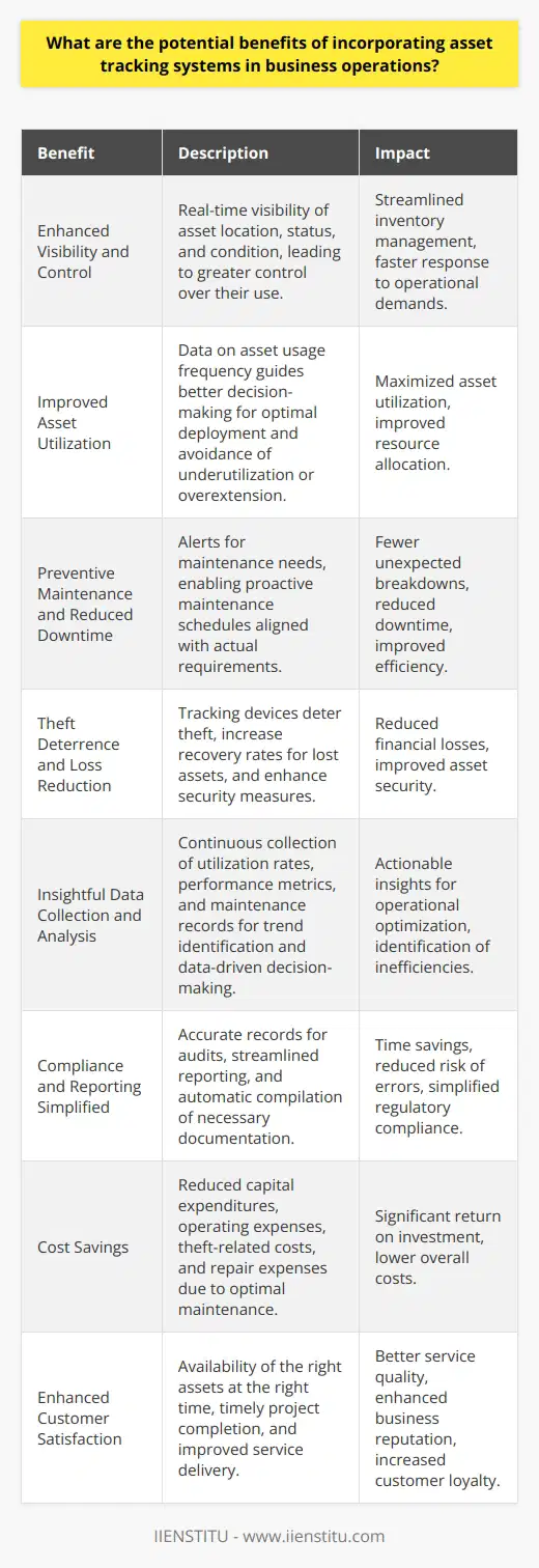 Introduction to Asset Tracking Systems Asset tracking systems play a critical role in business operations. These solutions allow companies to monitor physical assets. They track their location, status, and condition. Several potential benefits arise from their use. Benefits of Asset Tracking Systems Enhanced Visibility and Control Asset tracking ensures real-time visibility of assets. This leads to greater control over their use. Managers can locate items quickly. They can respond faster to operational demands. These systems thus streamline inventory management. Improved Asset Utilization Organizations can maximize asset utilization through tracking. Data from these systems indicates how often assets see use. This information guides better decision-making. Companies can optimize asset deployment. They avoid underutilization or overextending resources. Preventive Maintenance and Reduced Downtime Tracking systems alert businesses to maintenance needs. They signal when assets require service. This proactiveness prevents unexpected breakdowns. It results in less downtime. Maintenance schedules align with actual needs. Efficiency improves. Theft Deterrence and Loss Reduction Asset tracking deters theft. It locates lost items. The presence of tracking devices discourages potential theft. Recovery rates for misplaced assets increase. Financial losses drop. The business benefits from enhanced security measures. Insightful Data Collection and Analysis Tracking systems collect data continuously. They gather utilization rates, performance metrics, and maintenance records. Analysis of this data yields actionable insights. Companies can identify trends and inefficiencies. They can make data-driven decisions to optimize operations. Compliance and Reporting Simplified Many businesses face regulatory requirements. Asset tracking systems streamline compliance. They provide accurate records for audits. Reporting becomes less burdensome. The systems automatically compile necessary documentation. Businesses thus save time and reduce error risks. Cost Savings Effective asset tracking cuts costs. It reduces capital expenditures and operating expenses. Misplaced items receive quicker replacement. Theft-related costs reduce. Optimal maintenance lowers repair expenses. Businesses see a significant return on investment. Enhanced Customer Satisfaction Finally, asset tracking impacts the customer. It ensures the right assets are available at the right time. Projects complete on schedule. Service quality improves. Customers experience better service delivery. This enhances the businesss reputation and boosts customer loyalty. In conclusion, asset tracking systems offer multiple benefits. They enhance operational efficiency and asset management. Businesses see cost reductions and improved service quality. Asset tracking remains an essential component of modern business strategy. It fosters a proactive approach to managing valuable resources.