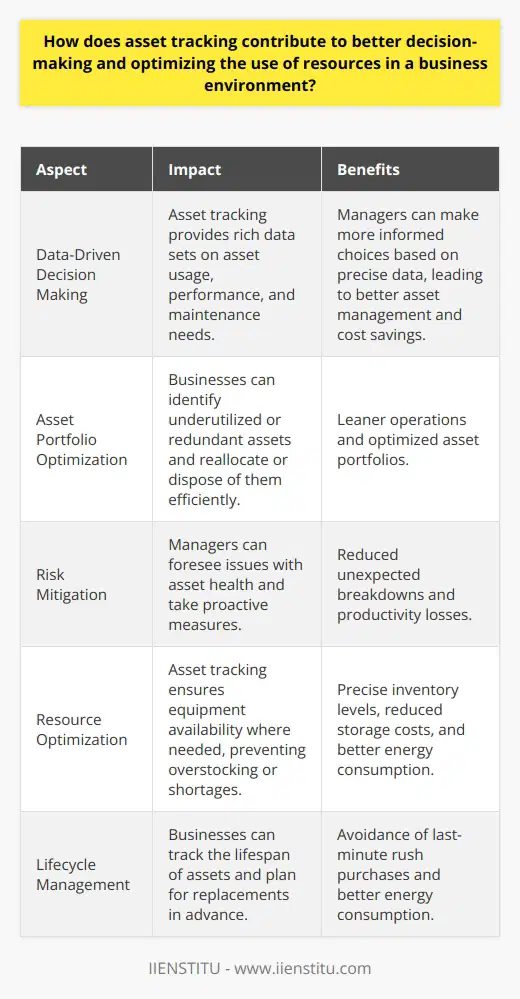 Understanding Asset Tracking Asset tracking forms a crucial part of resource management. It involves monitoring the assets of a business. These assets include tools, equipment, and valuable items. Technology aids in this process significantly. Barcode labels, RFID tags, and GPS devices are common tools. Impact on Decision-Making Data drives modern decision-making.  Asset tracking provides rich data sets. Managers rely on this data. They make more informed choices. The data reflects asset usage and performance. Also, it highlights maintenance needs. Multiple business areas benefit from precise data. Better asset management leads to cost savings.  Companies identify under-used or redundant assets. They reallocate or dispose of these efficiently. Thus, businesses optimize asset portfolios. This results in a leaner operation.  Risk mitigation is another advantage.  Managers foresee issues with asset health. They take proactive measures. Therefore, sudden breakdowns diminish. Productivity does not suffer unexpected hits. Optimizing Resources Asset tracking boosts resource optimization.  It ensures equipment is available where needed. Also, it prevents overstocking or shortages. Inventory levels remain precise. Companies save on storage costs. Lifecycle management improves with tracking.  Businesses track the lifespan of assets. They plan for replacements in advance. Consequently, they avoid last-minute rush purchases. Energy consumption decreases.  Efficient asset deployment leads to less waste. Companies use assets with better energy ratings. Asset health monitoring also curtails energy loss. Asset tracking is not a luxury. It is a necessity for modern businesses. Strong tracking systems pave the way for better decisions. They also ensure optimal resource use. Companies grow more competitive with these practices. They achieve sustainability and robust financial health.