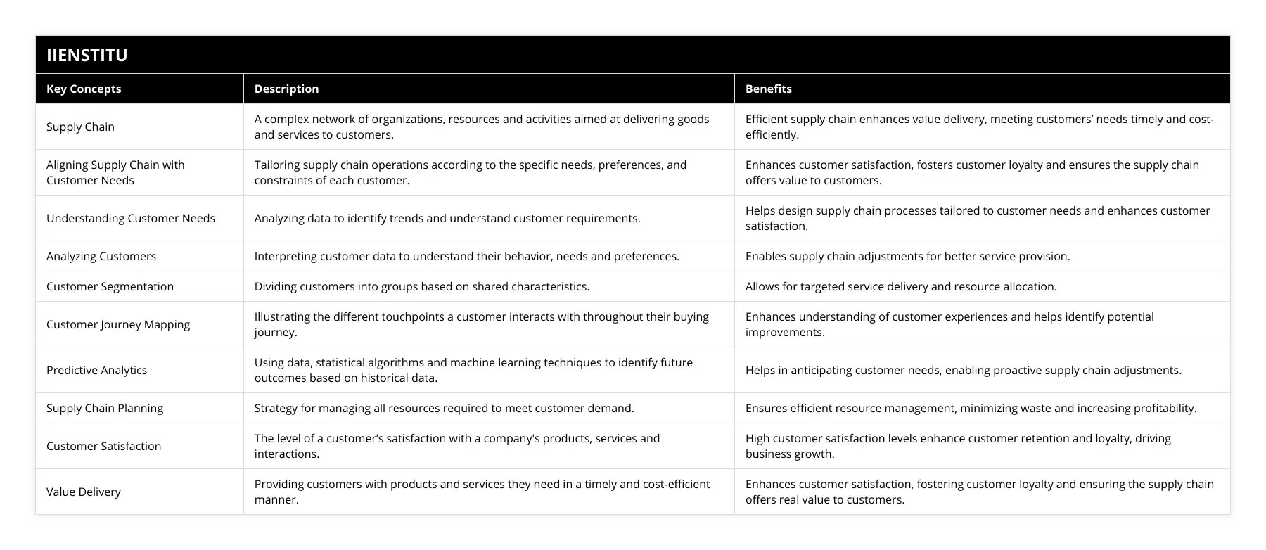 Supply Chain, A complex network of organizations, resources and activities aimed at delivering goods and services to customers, Efficient supply chain enhances value delivery, meeting customers’ needs timely and cost-efficiently, Aligning Supply Chain with Customer Needs, Tailoring supply chain operations according to the specific needs, preferences, and constraints of each customer, Enhances customer satisfaction, fosters customer loyalty and ensures the supply chain offers value to customers, Understanding Customer Needs, Analyzing data to identify trends and understand customer requirements, Helps design supply chain processes tailored to customer needs and enhances customer satisfaction, Analyzing Customers, Interpreting customer data to understand their behavior, needs and preferences, Enables supply chain adjustments for better service provision, Customer Segmentation, Dividing customers into groups based on shared characteristics, Allows for targeted service delivery and resource allocation, Customer Journey Mapping, Illustrating the different touchpoints a customer interacts with throughout their buying journey, Enhances understanding of customer experiences and helps identify potential improvements, Predictive Analytics, Using data, statistical algorithms and machine learning techniques to identify future outcomes based on historical data, Helps in anticipating customer needs, enabling proactive supply chain adjustments, Supply Chain Planning, Strategy for managing all resources required to meet customer demand, Ensures efficient resource management, minimizing waste and increasing profitability, Customer Satisfaction, The level of a customer’s satisfaction with a company's products, services and interactions, High customer satisfaction levels enhance customer retention and loyalty, driving business growth, Value Delivery, Providing customers with products and services they need in a timely and cost-efficient manner, Enhances customer satisfaction, fostering customer loyalty and ensuring the supply chain offers real value to customers