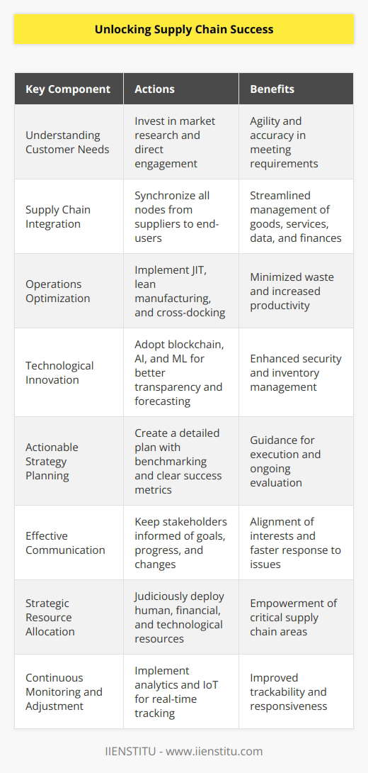 Unlocking supply chain success is a multifaceted challenge that demands a strategic approach tailored to today’s sophisticated global market dynamics. Here are some key components and actions necessary for businesses to thrive through effective supply chain management:Firstly, understanding customer needs is paramount. The supply chain should be designed to meet these requirements with agility and accuracy. Companies need to invest time in market research and direct engagement to accurately anticipate and satisfy customer demands.Integration of all supply chain nodes is critical. From suppliers to manufacturers, logistics providers to distributors, and retailers to end-users, every element must be synchronized. A comprehensive strategy, both scalable and flexible, is necessary for managing the flow of goods, services, data, and finances.The optimization of operations across the supply chain cannot be overstated. Efficiency and cost-effectiveness must be balanced with quality and speed. Processes such as Just-In-Time (JIT) inventory, lean manufacturing, and cross-docking can diminish waste and amplify productivity.Innovation in technology and processes sets leading businesses apart. For instance, blockchain technology can offer enhanced transparency and security in transactions. Meanwhile, Artificial Intelligence (AI) and Machine Learning (ML) algorithms are revolutionizing demand forecasting and inventory management.A thorough actionable plan is the blueprint for success. It should delineate specific activities, benchmark processes for efficiency, allocate necessary resources judiciously, and have clearly defined success metrics for ongoing evaluation.In addition, effective communication stratagems are essential. Stakeholders, including suppliers and customers, should be apprised of goals, progress, and changes. This keeps everyone aligned and facilitates quick responses to any emerging issues or opportunities.Resource allocation must support strategic imperatives. Human talent, financial capital, and technological infrastructure should be deployed in a manner that bolsters the most critical areas of the supply chain.Continuous performance monitoring and adjustment ensures enduring success. Implementation of insightful analytics helps in real-time monitoring and predictive modeling. Leveraging tools like IoT can improve trackability and responsiveness within supply chain networks.In essence, unlocking supply chain success is not a static achievement but an ongoing pursuit. Establishing a loop of continuous improvement, where feedback informs strategy and execution, allows for perpetual refinement and responsiveness to market changes.By emphasizing comprehensive strategy development, execution excellence, and technological innovation, organizations can create a robust supply chain capable of withstanding the complexities of the modern marketplace. These principles, underpinned by a relentless focus on efficiency, quality, and customer satisfaction, will ensure that businesses can navigate the turbulent waters of global commerce.In navigating these challenges, IIENSTITU offers educational programs and resources that can help professionals and organizations develop the capabilities necessary to succeed in today's complex supply chain landscape. By leveraging such expertise, businesses can empower their workforce, optimize their operations, and unlock the full potential of their supply chains.