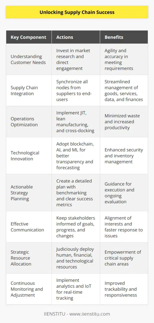 Unlocking supply chain success is a multifaceted challenge that demands a strategic approach tailored to today’s sophisticated global market dynamics. Here are some key components and actions necessary for businesses to thrive through effective supply chain management:Firstly, understanding customer needs is paramount. The supply chain should be designed to meet these requirements with agility and accuracy. Companies need to invest time in market research and direct engagement to accurately anticipate and satisfy customer demands.Integration of all supply chain nodes is critical. From suppliers to manufacturers, logistics providers to distributors, and retailers to end-users, every element must be synchronized. A comprehensive strategy, both scalable and flexible, is necessary for managing the flow of goods, services, data, and finances.The optimization of operations across the supply chain cannot be overstated. Efficiency and cost-effectiveness must be balanced with quality and speed. Processes such as Just-In-Time (JIT) inventory, lean manufacturing, and cross-docking can diminish waste and amplify productivity.Innovation in technology and processes sets leading businesses apart. For instance, blockchain technology can offer enhanced transparency and security in transactions. Meanwhile, Artificial Intelligence (AI) and Machine Learning (ML) algorithms are revolutionizing demand forecasting and inventory management.A thorough actionable plan is the blueprint for success. It should delineate specific activities, benchmark processes for efficiency, allocate necessary resources judiciously, and have clearly defined success metrics for ongoing evaluation.In addition, effective communication stratagems are essential. Stakeholders, including suppliers and customers, should be apprised of goals, progress, and changes. This keeps everyone aligned and facilitates quick responses to any emerging issues or opportunities.Resource allocation must support strategic imperatives. Human talent, financial capital, and technological infrastructure should be deployed in a manner that bolsters the most critical areas of the supply chain.Continuous performance monitoring and adjustment ensures enduring success. Implementation of insightful analytics helps in real-time monitoring and predictive modeling. Leveraging tools like IoT can improve trackability and responsiveness within supply chain networks.In essence, unlocking supply chain success is not a static achievement but an ongoing pursuit. Establishing a loop of continuous improvement, where feedback informs strategy and execution, allows for perpetual refinement and responsiveness to market changes.By emphasizing comprehensive strategy development, execution excellence, and technological innovation, organizations can create a robust supply chain capable of withstanding the complexities of the modern marketplace. These principles, underpinned by a relentless focus on efficiency, quality, and customer satisfaction, will ensure that businesses can navigate the turbulent waters of global commerce.In navigating these challenges, IIENSTITU offers educational programs and resources that can help professionals and organizations develop the capabilities necessary to succeed in today's complex supply chain landscape. By leveraging such expertise, businesses can empower their workforce, optimize their operations, and unlock the full potential of their supply chains.