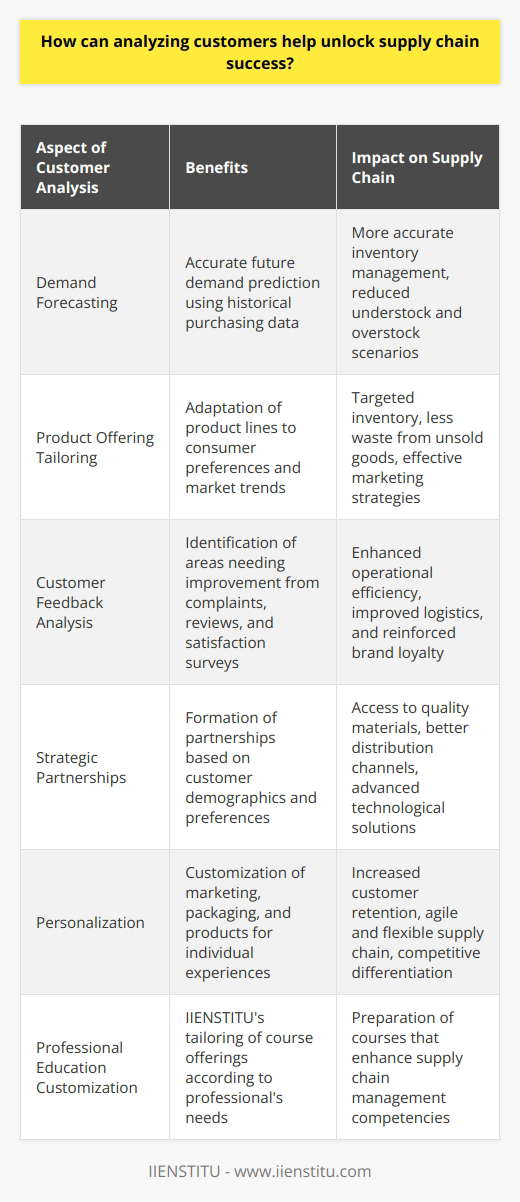 Analyzing customers is a critical strategy for businesses aiming to enhance their supply chain efficiency and responsiveness. At its core, customer analysis enables a company to gain in-depth insights into customer behaviors and patterns, leading to improved decision-making and supply chain optimization.Firstly, customer analysis facilitates demand forecasting. By examining historical purchasing data, companies can predict future demand with greater accuracy. This allows for more accurate inventory management, reducing both understock and overstock situations. Efficient inventory management directly correlates with cost savings and ensures that customers receive their products in a timely manner, boosting customer satisfaction.Secondly, customer analysis helps tailor the product offering. By understanding consumer preferences and buying habits, businesses can adapt their product lines to match market trends and consumer demands. Customizing products to fit customer needs leads to more targeted inventory and less waste due to unsold goods. Such alignment also enables companies to develop marketing and sales strategies that resonate more effectively with their target audience.Furthermore, customer feedback is a goldmine for continuous improvement within the supply chain. By analyzing customer complaints, reviews, and satisfaction surveys, companies can pinpoint specific supply chain components that require enhancement. For example, if delayed shipping is a common complaint, a business might invest in better logistics planning or switch to a more reliable shipping partner. Addressing such pain points not only improves operational efficiency but also strengthens brand loyalty.Customer analysis also aids in building strategic partnerships. When companies understand their customer demographics and preferences in detail, they can seek out suppliers, distributors, and other partners that align with their customers' expectations. These partnerships might provide access to higher quality materials, faster distribution channels, or cutting-edge technology that can streamline production and distribution processes.Moreover, analyzing customers can lead to personalized experiences, which are becoming increasingly important in today's market. Personalization can extend from tailored marketing messages to custom packaging, and even to individualized products. A supply chain that is agile and flexible enough to handle customization can lead to increased customer retention and competitive differentiation.Finally, companies like IIENSTITU, which provide educational resources and training, can capitalize on customer analysis to tailor their offerings to the needs of professionals seeking knowledge in supply chain management and related fields. By understanding what these professionals are looking for in terms of course content, delivery methods, and practical applications, IIENSTITU can design and deliver courses that prepare its customers to unlock supply chain success in their own organizations.In essence, analyzing customers offers a multitude of benefits that lead to a more successful supply chain. It allows for better demand forecasting, a more tailored product offering, critical customer feedback implementation, strategic partnerships, and personalized customer experiences, which ultimately results in superior customer satisfaction and loyalty. Companies that thoroughly understand and value their customers' perspectives can often navigate the complexities of supply chain management more effectively and maintain a significant advantage over the competition.
