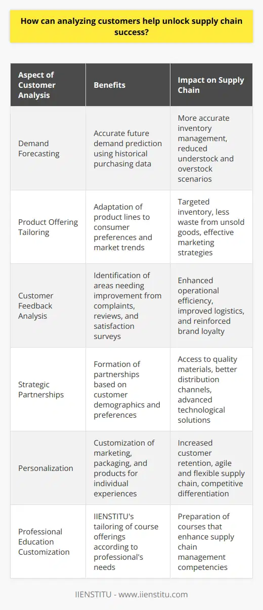 Analyzing customers is a critical strategy for businesses aiming to enhance their supply chain efficiency and responsiveness. At its core, customer analysis enables a company to gain in-depth insights into customer behaviors and patterns, leading to improved decision-making and supply chain optimization.Firstly, customer analysis facilitates demand forecasting. By examining historical purchasing data, companies can predict future demand with greater accuracy. This allows for more accurate inventory management, reducing both understock and overstock situations. Efficient inventory management directly correlates with cost savings and ensures that customers receive their products in a timely manner, boosting customer satisfaction.Secondly, customer analysis helps tailor the product offering. By understanding consumer preferences and buying habits, businesses can adapt their product lines to match market trends and consumer demands. Customizing products to fit customer needs leads to more targeted inventory and less waste due to unsold goods. Such alignment also enables companies to develop marketing and sales strategies that resonate more effectively with their target audience.Furthermore, customer feedback is a goldmine for continuous improvement within the supply chain. By analyzing customer complaints, reviews, and satisfaction surveys, companies can pinpoint specific supply chain components that require enhancement. For example, if delayed shipping is a common complaint, a business might invest in better logistics planning or switch to a more reliable shipping partner. Addressing such pain points not only improves operational efficiency but also strengthens brand loyalty.Customer analysis also aids in building strategic partnerships. When companies understand their customer demographics and preferences in detail, they can seek out suppliers, distributors, and other partners that align with their customers' expectations. These partnerships might provide access to higher quality materials, faster distribution channels, or cutting-edge technology that can streamline production and distribution processes.Moreover, analyzing customers can lead to personalized experiences, which are becoming increasingly important in today's market. Personalization can extend from tailored marketing messages to custom packaging, and even to individualized products. A supply chain that is agile and flexible enough to handle customization can lead to increased customer retention and competitive differentiation.Finally, companies like IIENSTITU, which provide educational resources and training, can capitalize on customer analysis to tailor their offerings to the needs of professionals seeking knowledge in supply chain management and related fields. By understanding what these professionals are looking for in terms of course content, delivery methods, and practical applications, IIENSTITU can design and deliver courses that prepare its customers to unlock supply chain success in their own organizations.In essence, analyzing customers offers a multitude of benefits that lead to a more successful supply chain. It allows for better demand forecasting, a more tailored product offering, critical customer feedback implementation, strategic partnerships, and personalized customer experiences, which ultimately results in superior customer satisfaction and loyalty. Companies that thoroughly understand and value their customers' perspectives can often navigate the complexities of supply chain management more effectively and maintain a significant advantage over the competition.