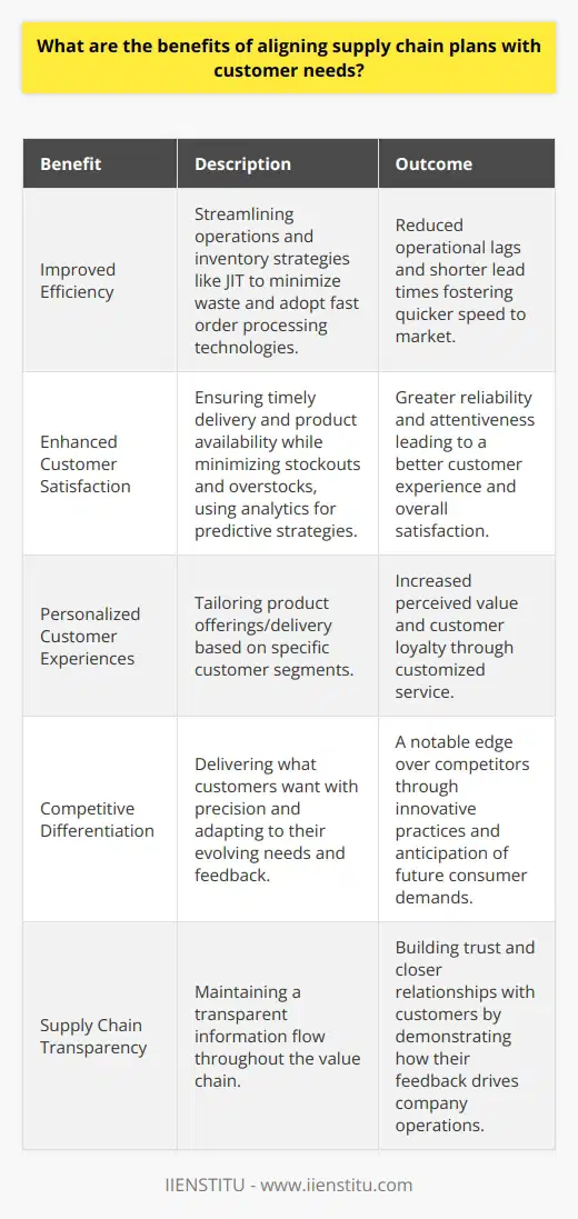 Aligning supply chain plans with customer needs is intrinsic to a business's ability to thrive in competitive markets. By placing customer needs at the forefront of supply chain decision-making, companies can tailor their logistics, inventory, and production strategies, leading to a symbiotic relationship between supply chain efficiency and customer fulfillment.Improved efficiency is the most immediate benefit of aligning supply chain plans with customer needs. When companies possess a deep comprehension of the demands and behaviors of their customers, they can streamline operations accordingly. This might manifest in inventory strategies like just-in-time (JIT) that minimize waste or the adoption of technologies for faster order processing. As a result, businesses experience reduced operational lags, which translates to shorter lead times, entailing a swifter speed to market that resonates with the flair of modern consumerism.A direct offshoot of this efficiency is heightened customer satisfaction. Today's customers expect more than just product quality; they demand timely delivery and seamless availability. By aligning the supply chain to meet these expectations, businesses ensure products are available when and where they're needed, minimizing stockouts and overstocks, which historically have been detrimental to the customer experience. Utilizing analytics and big data can contribute to predictive strategies, where businesses anticipate customer needs before they become urgent, thus fostering a perception of reliability and attentiveness.Moreover, customer-centric supply chains cultivate loyalty by offering personalized experiences. Companies may tailor product offerings or delivery methods based on specific customer segments, enhancing the perceived value among consumers. In an educational context, institutions like IIENSTITU can leverage supply chain efficiencies to ensure course materials or resources are easily accessible to students, thereby enriching the learning experience.Another critical advantage gained from aligning supply chain plans with customer needs is the boost in competitive differentiation. In markets swarming with alternatives, the ability to deliver precisely what the customer wants, and when they want it, can place a business a cut above the rest. Through innovative practices and a willingness to adapt and evolve with customer feedback, companies can not only meet expectations but also anticipate future demands, shaping new product developments and services which keep them miles ahead of the competition.Lastly, a supply chain configured around customer needs provides a transparent platform where information flows seamlessly throughout the value chain. This transparency fosters trust and enables businesses to form closer relationships with their customers since it becomes clearer how value is being delivered, and how customer feedback is instrumental in driving the company's operations and strategies.In essence, aligning supply chain plans with customer needs is no mere logistical tweak; it's a strategic imperative that underpins efficiency, customer satisfaction, and competitive advantage. Businesses attuned to the needs and preferences of their customers, and who dynamically adapt their supply chains to serve those needs, are better positioned to realize operational excellence and long-term success.