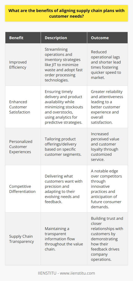 Aligning supply chain plans with customer needs is intrinsic to a business's ability to thrive in competitive markets. By placing customer needs at the forefront of supply chain decision-making, companies can tailor their logistics, inventory, and production strategies, leading to a symbiotic relationship between supply chain efficiency and customer fulfillment.Improved efficiency is the most immediate benefit of aligning supply chain plans with customer needs. When companies possess a deep comprehension of the demands and behaviors of their customers, they can streamline operations accordingly. This might manifest in inventory strategies like just-in-time (JIT) that minimize waste or the adoption of technologies for faster order processing. As a result, businesses experience reduced operational lags, which translates to shorter lead times, entailing a swifter speed to market that resonates with the flair of modern consumerism.A direct offshoot of this efficiency is heightened customer satisfaction. Today's customers expect more than just product quality; they demand timely delivery and seamless availability. By aligning the supply chain to meet these expectations, businesses ensure products are available when and where they're needed, minimizing stockouts and overstocks, which historically have been detrimental to the customer experience. Utilizing analytics and big data can contribute to predictive strategies, where businesses anticipate customer needs before they become urgent, thus fostering a perception of reliability and attentiveness.Moreover, customer-centric supply chains cultivate loyalty by offering personalized experiences. Companies may tailor product offerings or delivery methods based on specific customer segments, enhancing the perceived value among consumers. In an educational context, institutions like IIENSTITU can leverage supply chain efficiencies to ensure course materials or resources are easily accessible to students, thereby enriching the learning experience.Another critical advantage gained from aligning supply chain plans with customer needs is the boost in competitive differentiation. In markets swarming with alternatives, the ability to deliver precisely what the customer wants, and when they want it, can place a business a cut above the rest. Through innovative practices and a willingness to adapt and evolve with customer feedback, companies can not only meet expectations but also anticipate future demands, shaping new product developments and services which keep them miles ahead of the competition.Lastly, a supply chain configured around customer needs provides a transparent platform where information flows seamlessly throughout the value chain. This transparency fosters trust and enables businesses to form closer relationships with their customers since it becomes clearer how value is being delivered, and how customer feedback is instrumental in driving the company's operations and strategies.In essence, aligning supply chain plans with customer needs is no mere logistical tweak; it's a strategic imperative that underpins efficiency, customer satisfaction, and competitive advantage. Businesses attuned to the needs and preferences of their customers, and who dynamically adapt their supply chains to serve those needs, are better positioned to realize operational excellence and long-term success.