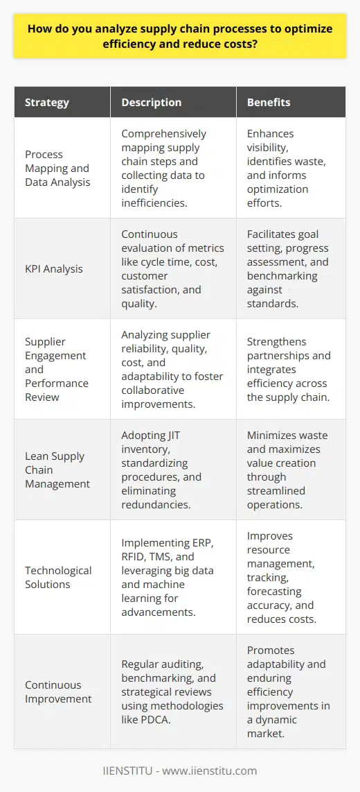 Analyzing supply chain processes to optimize efficiency and reduce costs is a multidimensional task that requires a thorough understanding of various components within the supply chain. Below is a succinct exploration of the key strategies in this regard:**1. Process Mapping and Data Analysis**The initiation of supply chain optimization begins with a comprehensive mapping of each process step. Understanding the flow of goods from suppliers to the end-users helps pinpoint inefficient procedures and potential areas of waste. Accurate data collection across the entire supply chain is crucial, as it provides a factual basis for subsequent analysis. This exercise helps organizations to visualize the sequence of operations and assists in identifying non-value-adding activities that could be a target for elimination or modification.**2. Key Performance Indicator (KPI) Analysis**Supply chain efficiency is heavily reliant on the continuous evaluation of KPIs. Typical KPIs include cycle time, cost analysis, customer satisfaction, and quality metrics. The contextual analysis of these KPIs against historical performance and industry standards enables businesses to set realistic goals and assess progress. For example, a low inventory turnover rate might suggest overstocking issues, while high lead times can indicate production inefficiencies or vendor delays.**3. Supplier Engagement and Performance Review**Suppliers are integral components of the supply chain; thus, analyzing and managing supplier performance is critical. This includes examining the quality of materials supplied, pricing structures, delivery punctuality, and the flexibility of suppliers in adjusting to demand changes. By conducting regular supplier audits and performance evaluations, companies can foster a collaborative approach to supply chain optimization, which often leads to mutual cost saving and efficiency improvements.**4. Implementing Lean Supply Chain Management**Lean supply chain management aims at creating more value with fewer resources. To implement this, companies may review their inventory management strategies to adopt a Just-In-Time (JIT) approach, standardize procedures, and streamline their operations by eliminating process redundancies. Tasks are constantly revisited for improvements, keeping waste to a minimum.**5. Embracing Technological Solutions**Technological advancements provide innovative ways to enhance supply chain efficiencies. Solutions may include the integration of Enterprise Resource Planning (ERP) systems for better resource management, the use of Radio Frequency Identification (RFID) for improved inventory tracking, and the implementation of Transportation Management Systems (TMS) for optimized logistics operations. Moreover, leveraging big data analytics and machine learning can enhance forecasting accuracy, thus reducing costs associated with excess inventory or last-minute procurement.**6. Commitment to Continuous Improvement**Supply chain optimization is not a one-off project but a continuous endeavor. Through regular auditing, benchmarking, and revisiting strategies, organizations can adapt to changing market conditions. Continuous improvement methodologies, such as the Plan-Do-Check-Act (PDCA) cycle, enable businesses to iteratively test changes and implement solutions that contribute to an efficient, cost-effective supply chain.By focusing on these critical areas, organizations can thoroughly analyze their supply chain processes and uncover opportunities to enhance performance. It's imperative for businesses to be adaptable, proactive, and strategic in their approach to managing the supply chain in a way that aligns with overarching corporate objectives of efficiency and cost reduction.