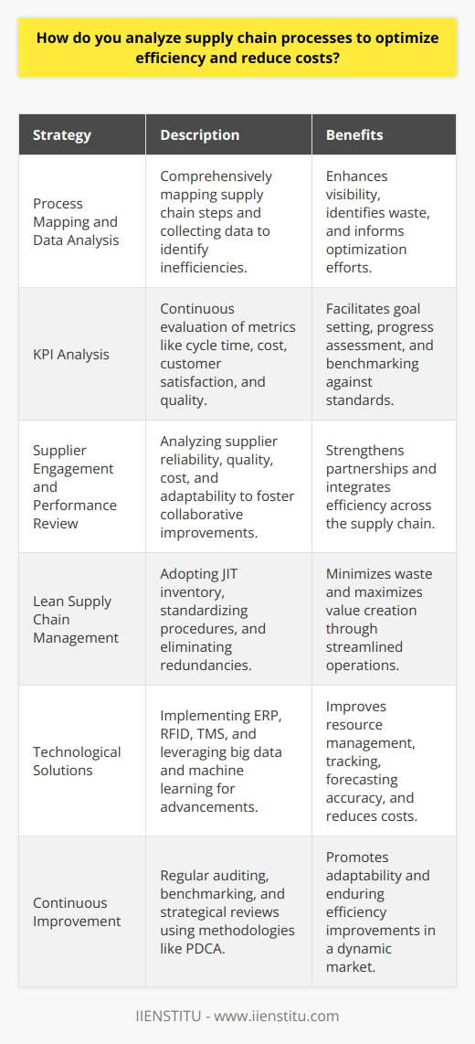 Analyzing supply chain processes to optimize efficiency and reduce costs is a multidimensional task that requires a thorough understanding of various components within the supply chain. Below is a succinct exploration of the key strategies in this regard:**1. Process Mapping and Data Analysis**The initiation of supply chain optimization begins with a comprehensive mapping of each process step. Understanding the flow of goods from suppliers to the end-users helps pinpoint inefficient procedures and potential areas of waste. Accurate data collection across the entire supply chain is crucial, as it provides a factual basis for subsequent analysis. This exercise helps organizations to visualize the sequence of operations and assists in identifying non-value-adding activities that could be a target for elimination or modification.**2. Key Performance Indicator (KPI) Analysis**Supply chain efficiency is heavily reliant on the continuous evaluation of KPIs. Typical KPIs include cycle time, cost analysis, customer satisfaction, and quality metrics. The contextual analysis of these KPIs against historical performance and industry standards enables businesses to set realistic goals and assess progress. For example, a low inventory turnover rate might suggest overstocking issues, while high lead times can indicate production inefficiencies or vendor delays.**3. Supplier Engagement and Performance Review**Suppliers are integral components of the supply chain; thus, analyzing and managing supplier performance is critical. This includes examining the quality of materials supplied, pricing structures, delivery punctuality, and the flexibility of suppliers in adjusting to demand changes. By conducting regular supplier audits and performance evaluations, companies can foster a collaborative approach to supply chain optimization, which often leads to mutual cost saving and efficiency improvements.**4. Implementing Lean Supply Chain Management**Lean supply chain management aims at creating more value with fewer resources. To implement this, companies may review their inventory management strategies to adopt a Just-In-Time (JIT) approach, standardize procedures, and streamline their operations by eliminating process redundancies. Tasks are constantly revisited for improvements, keeping waste to a minimum.**5. Embracing Technological Solutions**Technological advancements provide innovative ways to enhance supply chain efficiencies. Solutions may include the integration of Enterprise Resource Planning (ERP) systems for better resource management, the use of Radio Frequency Identification (RFID) for improved inventory tracking, and the implementation of Transportation Management Systems (TMS) for optimized logistics operations. Moreover, leveraging big data analytics and machine learning can enhance forecasting accuracy, thus reducing costs associated with excess inventory or last-minute procurement.**6. Commitment to Continuous Improvement**Supply chain optimization is not a one-off project but a continuous endeavor. Through regular auditing, benchmarking, and revisiting strategies, organizations can adapt to changing market conditions. Continuous improvement methodologies, such as the Plan-Do-Check-Act (PDCA) cycle, enable businesses to iteratively test changes and implement solutions that contribute to an efficient, cost-effective supply chain.By focusing on these critical areas, organizations can thoroughly analyze their supply chain processes and uncover opportunities to enhance performance. It's imperative for businesses to be adaptable, proactive, and strategic in their approach to managing the supply chain in a way that aligns with overarching corporate objectives of efficiency and cost reduction.