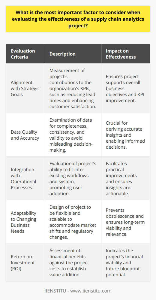 Supply chain analytics are critical in optimizing logistical processes, improving efficiency, and increasing profitability. However, determining the effectiveness of a supply chain analytics project is a complex task that requires a comprehensive understanding of numerous intricacies. One of the most crucial aspects to consider is how closely the project aligns with the strategic goals of the organization.**Alignment with Strategic Goals**The key metric for supply chain analytics project effectiveness is its synchronization with the organization's overarching strategic objectives. An analytics project should be designed with these objectives at the forefront, ensuring that it aids in achieving the desired outcomes. This means the project should contribute positively to the organization's Key Performance Indicators (KPIs), whether it's reducing lead times, minimizing costs, enhancing customer satisfaction, or improving inventory turns.**Data Quality and Accuracy**The foundation of any analytics project is data. The quality and accuracy of the data are paramount; they must be scrutinized for completeness, consistency, and validity. Inaccurate data can mislead decision-making and potentially result in inefficiencies, additional costs, or lost opportunities. The effectiveness of the supply chain analytics project is inherently tied to the integrity of the data upon which it relies.**Integration with Operational Processes**An analytics project that cannot be seamlessly incorporated into existing workflows will face challenges that can diminish its effectiveness. It is essential to evaluate how the project integrates with the current operational processes and systems. Successful integration promotes user adoption, ensuring that insights from the analytics are actionable and lead to practical improvements within the organization.**Adaptability to Changing Business Needs**The dynamism of the business landscape means that a static supply chain analytics project risks obsolescence. Effective analytics projects must be designed with adaptability in mind, enabling them to accommodate changes, whether these arise from shifts in market demand, regulatory alterations, or any other significant factors influencing the supply chain. Flexibility and scalability are the hallmarks of an adaptable and thus effective analytics project.**Return on Investment (ROI)**Quantifying the success of a supply chain analytics project often comes down to its financial impact. A thorough ROI analysis will weigh the financial benefits, such as cost reductions and revenue growth, against the investment made in the project. A favorable ROI is indicative of a project that has added value and can serve as a blueprint for future investments in supply chain analytics.In essence, for a supply chain analytics project to be deemed effective, it must be strategically aligned, data-driven, well-integrated into current processes, adaptable to changing scenarios, and financially justifiable. It is the delicate balance of these considerations that dictates the success of such projects and ultimately the enhanced productivity of the organization's supply chain.
