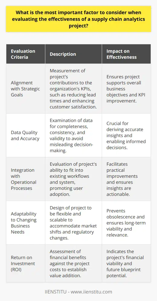 Supply chain analytics are critical in optimizing logistical processes, improving efficiency, and increasing profitability. However, determining the effectiveness of a supply chain analytics project is a complex task that requires a comprehensive understanding of numerous intricacies. One of the most crucial aspects to consider is how closely the project aligns with the strategic goals of the organization.**Alignment with Strategic Goals**The key metric for supply chain analytics project effectiveness is its synchronization with the organization's overarching strategic objectives. An analytics project should be designed with these objectives at the forefront, ensuring that it aids in achieving the desired outcomes. This means the project should contribute positively to the organization's Key Performance Indicators (KPIs), whether it's reducing lead times, minimizing costs, enhancing customer satisfaction, or improving inventory turns.**Data Quality and Accuracy**The foundation of any analytics project is data. The quality and accuracy of the data are paramount; they must be scrutinized for completeness, consistency, and validity. Inaccurate data can mislead decision-making and potentially result in inefficiencies, additional costs, or lost opportunities. The effectiveness of the supply chain analytics project is inherently tied to the integrity of the data upon which it relies.**Integration with Operational Processes**An analytics project that cannot be seamlessly incorporated into existing workflows will face challenges that can diminish its effectiveness. It is essential to evaluate how the project integrates with the current operational processes and systems. Successful integration promotes user adoption, ensuring that insights from the analytics are actionable and lead to practical improvements within the organization.**Adaptability to Changing Business Needs**The dynamism of the business landscape means that a static supply chain analytics project risks obsolescence. Effective analytics projects must be designed with adaptability in mind, enabling them to accommodate changes, whether these arise from shifts in market demand, regulatory alterations, or any other significant factors influencing the supply chain. Flexibility and scalability are the hallmarks of an adaptable and thus effective analytics project.**Return on Investment (ROI)**Quantifying the success of a supply chain analytics project often comes down to its financial impact. A thorough ROI analysis will weigh the financial benefits, such as cost reductions and revenue growth, against the investment made in the project. A favorable ROI is indicative of a project that has added value and can serve as a blueprint for future investments in supply chain analytics.In essence, for a supply chain analytics project to be deemed effective, it must be strategically aligned, data-driven, well-integrated into current processes, adaptable to changing scenarios, and financially justifiable. It is the delicate balance of these considerations that dictates the success of such projects and ultimately the enhanced productivity of the organization's supply chain.