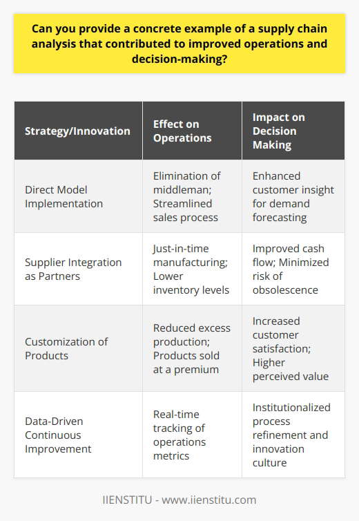 Dell Inc's reengineering of its supply chain systems serves as a benchmark for businesses striving for operational excellence. Following a vigorous analysis of its supply chain processes, Dell overhauled its strategy, leading to a sequence of improvements that solidified its place in the competitive tech market.The cornerstone of Dell's innovation was the adoption of the 'Direct Model,' where the company eliminated retailers, selling directly to customers. This allowed them to cut out the middleman, leading to reduced costs and streamlined processes. The direct engagement with customers also offered insights into consumer behavior, enabling more accurate demand forecasting.The transformation of Dell's supply chain involved a deep integration with suppliers, who were treated as partners rather than mere vendors. This collaborative approach ensured that parts and components were available on an as-needed basis, supporting Dell's just-in-time manufacturing. Consequently, Dell could maintain lower inventory levels and reduce the capital tied up in unsold stock, leading to better cash flow and reducing the risk of obsolescence.Cost reduction was further secured through the customization of its products. Dell took advantage of the fact that made-to-order systems could be sold at a premium while also reducing excess production. This strategy not only provided cost benefits but also ensured higher customer satisfaction due to the personalized nature of the products offered.Perhaps the most critical aspect of Dell's supply chain success was its unrelenting focus on data-driven analysis for continuous improvement. Through real-time tracking of various metrics such as delivery times, cycle times, and supplier performance, Dell institutionalized a culture of constant refinement of processes and protocols.In summary, Dell's strategic analysis and subsequent revamp of its supply chain processes proved integral to its successful operations and decision-making. The company's ability to forecast demand accurately, reduce inventory costs, collaborate closely with suppliers, offer customized solutions to customers, and pursue relentless improvement, presents a compelling case study for supply chain professionals and businesses keen on achieving operational efficacy. Dell's history affirms the substantial impact that a detailed supply chain analysis can have on a company's performance and bottom line.