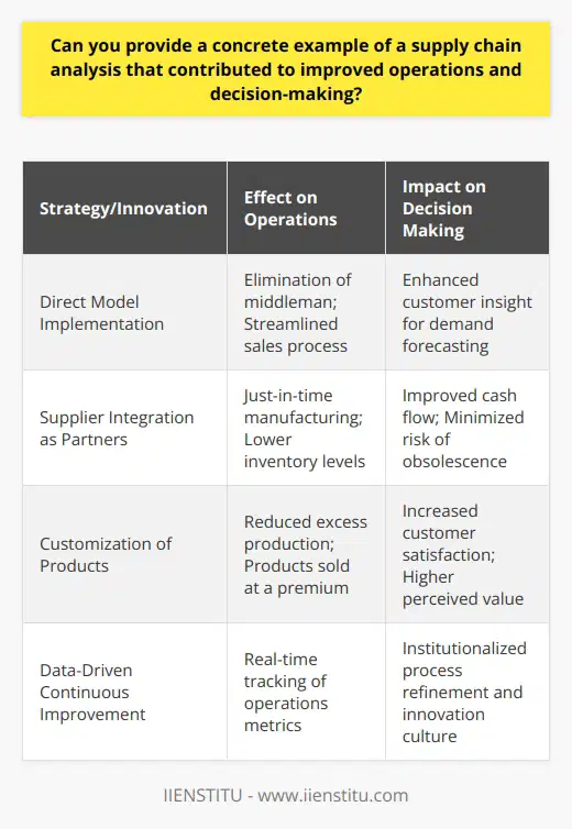 Dell Inc's reengineering of its supply chain systems serves as a benchmark for businesses striving for operational excellence. Following a vigorous analysis of its supply chain processes, Dell overhauled its strategy, leading to a sequence of improvements that solidified its place in the competitive tech market.The cornerstone of Dell's innovation was the adoption of the 'Direct Model,' where the company eliminated retailers, selling directly to customers. This allowed them to cut out the middleman, leading to reduced costs and streamlined processes. The direct engagement with customers also offered insights into consumer behavior, enabling more accurate demand forecasting.The transformation of Dell's supply chain involved a deep integration with suppliers, who were treated as partners rather than mere vendors. This collaborative approach ensured that parts and components were available on an as-needed basis, supporting Dell's just-in-time manufacturing. Consequently, Dell could maintain lower inventory levels and reduce the capital tied up in unsold stock, leading to better cash flow and reducing the risk of obsolescence.Cost reduction was further secured through the customization of its products. Dell took advantage of the fact that made-to-order systems could be sold at a premium while also reducing excess production. This strategy not only provided cost benefits but also ensured higher customer satisfaction due to the personalized nature of the products offered.Perhaps the most critical aspect of Dell's supply chain success was its unrelenting focus on data-driven analysis for continuous improvement. Through real-time tracking of various metrics such as delivery times, cycle times, and supplier performance, Dell institutionalized a culture of constant refinement of processes and protocols.In summary, Dell's strategic analysis and subsequent revamp of its supply chain processes proved integral to its successful operations and decision-making. The company's ability to forecast demand accurately, reduce inventory costs, collaborate closely with suppliers, offer customized solutions to customers, and pursue relentless improvement, presents a compelling case study for supply chain professionals and businesses keen on achieving operational efficacy. Dell's history affirms the substantial impact that a detailed supply chain analysis can have on a company's performance and bottom line.