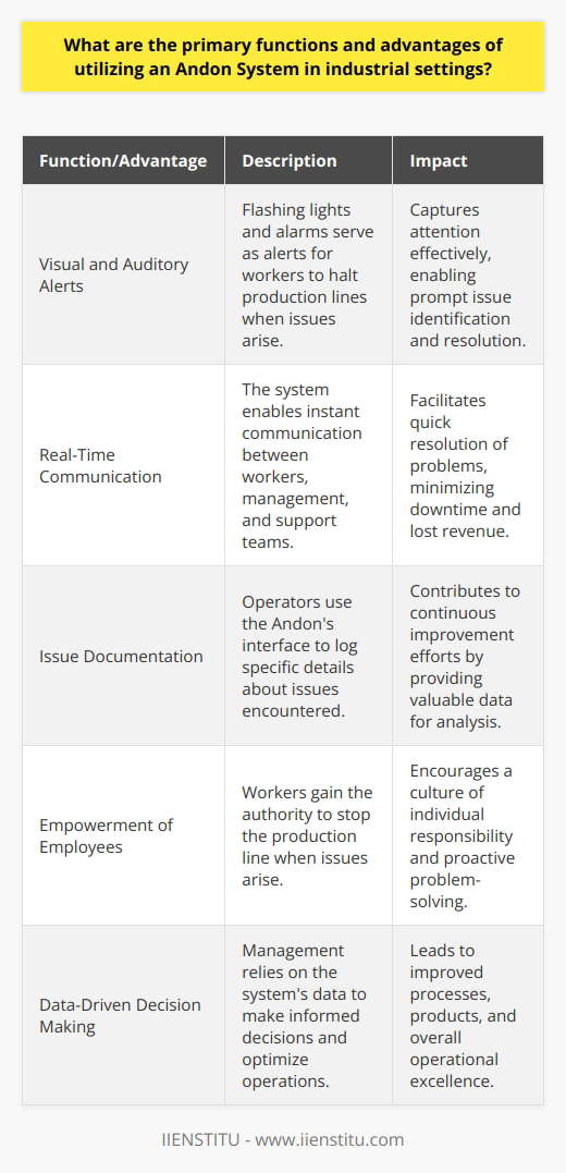 Understanding the Andon System In industrial settings, efficiency reigns supreme. An Andon System exemplifies this. It derives from Japanese lean manufacturing processes. It streamlines communication. It highlights issues. It enhances response times. These aspects lead to overall operational excellence. Primary Functions of an Andon System Visual and Auditory Alerts: Visual signals like flashing lights serve as alerts. Workers halt production lines on spotting problems. Auditory signals like alarms augment the visual ones. This combination captures attention effectively. Real-Time Communication: The system enables instant communication. Workers signal issues by activating Andon. Management and support teams receive immediate notification. Quick resolution of problems becomes possible. Issue Documentation: Operators can document the nature of issues. They use Andons interface to log specifics. This data contributes to continuous improvement efforts. Advantages of Utilizing an Andon System Reduction of Downtime: Quick issue identification and resolution reduce downtime. Less downtime boosts productivity. It also minimizes lost revenue. Quality Assurance: Promptly addressing defects ensures high-quality outputs. It prevents small issues from becoming major defects. Thus, final product quality remains consistently high. Empowerment of Employees: Workers gain the authority to stop the production line. This empowers them. It encourages a culture of individual responsibility. Continuous Improvement: Data gathered drives improvement. The system reveals trends and patterns. This leads to better processes and products. Enhanced Communication: The system fosters open communication lines. This improves team coordination. It reduces misunderstandings and errors. Increased Accountability: Every issue bears a timestamp. It also identifies the reporting individual. This makes tracking responsibility straightforward. Worker Safety: Safety issues trigger the system as well. Workers can thus report hazards instantly. The result is a safer workplace. Customer Satisfaction: Quality products reach customers consistently. Customer complaints diminish. Brand reputation improves. Data-Driven Decision Making: Management relies on the systems data. They use this data to make informed decisions. Optimized operations follow. Conclusion An Andon System transforms industrial processes. It drives efficiency and quality. It empowers workers and assures customer satisfaction. Its data foster informed decisions. All these benefits make it an indispensable tool in modern manufacturing environments.