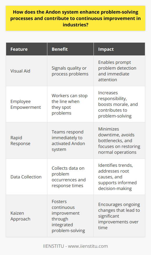 Understanding the Andon System The Andon system originates from Japanese manufacturing. It represents a visual aid. Industries adopt it widely. It signals quality or process problems. The goal is clear. It intends to alert when issues arise. Immediate attention becomes necessary. The Role of Andon in Problem-Solving Prompt Detection of Issues Andon enables prompt problem detection. Workers halt production lines. They do so by activating the Andon system. Problems get attention before escalation. This maintains quality standards. Early detection leads to fewer product defects. This method supports a proactive approach. Empowering Employees The system empowers workers. They can stop the line. They do so when they spot problems. This empowerment increases their responsibility. It also boosts morale. Workers contribute to problem-solving. They become integral to process efficiency. Facilitating Rapid Response When the Andon system activates, teams respond. Responses are immediate. This rapid response minimizes downtime. It avoids potential bottlenecks. The team investigates the issue. They aim to resolve it quickly. The focus is on restoring normal operations. Enhancing Continuous Improvement Visual Management Tool Andon is a visual management tool. It helps monitor production status. It also tracks issue occurrences. This visibility fosters a culture of transparency. Teams can identify trends. They address root causes. This approach promotes continuous improvement. Data Collection for Analysis The Andon system collects data. This data refers to problem occurrences. It includes response times. Analysts review the data. They identify common problems. They suggest process improvements. Data becomes a foundation for making informed decisions. Supporting Lean Methodologies Andon systems align with lean principles. They eliminate waste. They do so through effective problem-solving. The system ensures only quality products continue through production. Efficiency results from the timely resolution of issues. Lean operations lead to cost savings. Encouraging Kaizen Kaizen means continuous improvement. The Andon system fosters this approach. It integrates problem-solving into daily activities. Every worker seeks to improve operations. Small, ongoing changes accumulate. These lead to significant improvements over time. Conclusion The Andon system plays a pivotal role. It enhances problem-solving in industries. It also contributes to continuous improvement. Its visual nature makes problems obvious. It promotes transparency and accountability. The system supports lean manufacturing techniques. It is a tool for engaging workers. They solve problems and aim for improvement. The Andon system is key to sustainable progress. It enables industries to thrive in competitive markets.