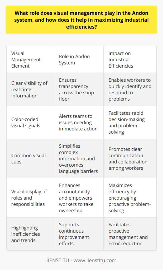 Visual Management in the Andon System Visual management acts as a cornerstone in the Andon system. It ensures clear visibility of real-time information. Industrial settings prize this for its direct nature. Workers can easily view current production status. They see problems as they occur. This transparency across the shop floor is vital. Clarity and Immediate Response Immediate understanding comes from visual signals. They alert teams to issues needing quick action. The Andon system uses lights and boards. Different colors denote specific meanings. For example, green means normal operations. Yellow might indicate a minor problem. Red signals a stoppage. Facilitating Communication Clear communication promotes a collaborative environment. Visual management aids this by providing common visual cues . With these, language barriers lessen. They simplify complex information. Workers from various departments understand the same messages. As a result, quick decision-making thrives. Accountability and Empowerment Visual management enhances accountability. Workers know who does what. They see their roles displayed. They spot when colleagues need help. Everyone sees the production flow. Thus, they take ownership of their tasks. Empowerment follows. Workers can stop the line if necessary. They can flag supervisors through visual signals. Efficiency maximizes when accountability rises. Continuous Improvement Continuous improvement lies at the heart of lean manufacturing. Visual management in the Andon system supports this. It highlights inefficiencies when they occur. Workers and managers spot trends over time. They analyze visual data daily. This facilitates proactive management. It helps prevent future problems. Learning becomes a visual experience. Error Reduction Mistakes can cost time and resources. Visual management aims to minimize errors . Clear signals help staff avoid potential errors. It guides them through processes. Instructions are often graphic. This reduces confusion. Workers know how to respond to visual alerts. Error rates drop. Quality improves. Real-Time Problem Solving The Andon system shines with problem-solving. Workers address issues as they arise. They do not wait for end-of-shift reports. Visual management conveys problems in real time. Solutions are prompt. Downtime decreases. Productivity remains high. Supporting Just-In-Time Production Lean manufacturing includes just-in-time (JIT) production. Here, visual management is key. It ensures materials are available exactly when needed. Overproduction reduces. Inventory costs decrease. Visual cues alert when to restock. They also show when to pause production. Supply aligns with demand better. Conclusion Visual management in the Andon system is a powerful tool. It aids clear communication and prompt responses. It drives efficiency and reduces errors. It supports JIT principles. It fosters an environment of continuous improvement. In essence, it maximizes industrial efficiencies at every turn.