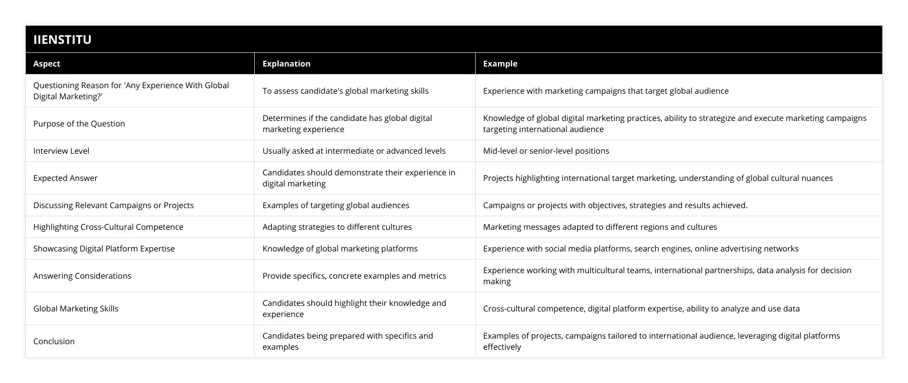 Questioning Reason for 'Any Experience With Global Digital Marketing?', To assess candidate's global marketing skills, Experience with marketing campaigns that target global audience, Purpose of the Question, Determines if the candidate has global digital marketing experience, Knowledge of global digital marketing practices, ability to strategize and execute marketing campaigns targeting international audience, Interview Level, Usually asked at intermediate or advanced levels, Mid-level or senior-level positions, Expected Answer, Candidates should demonstrate their experience in digital marketing, Projects highlighting international target marketing, understanding of global cultural nuances, Discussing Relevant Campaigns or Projects, Examples of targeting global audiences, Campaigns or projects with objectives, strategies and results achieved, Highlighting Cross-Cultural Competence, Adapting strategies to different cultures, Marketing messages adapted to different regions and cultures, Showcasing Digital Platform Expertise, Knowledge of global marketing platforms, Experience with social media platforms, search engines, online advertising networks, Answering Considerations, Provide specifics, concrete examples and metrics, Experience working with multicultural teams, international partnerships, data analysis for decision making, Global Marketing Skills, Candidates should highlight their knowledge and experience, Cross-cultural competence, digital platform expertise, ability to analyze and use data, Conclusion, Candidates being prepared with specifics and examples, Examples of projects, campaigns tailored to international audience, leveraging digital platforms effectively