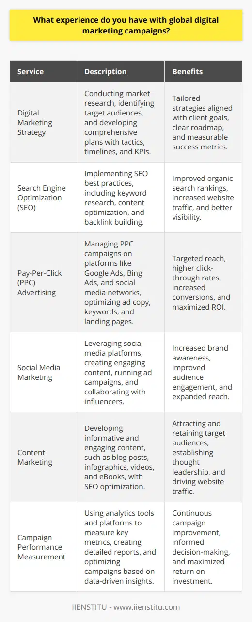 I have extensive experience in developing and executing global digital marketing campaigns across various industries. My expertise lies in creating comprehensive strategies that encompass search engine optimization (SEO), pay-per-click (PPC) advertising, social media marketing, and content marketing. Developing Comprehensive Digital Marketing Strategies I start by conducting thorough market research to identify target audiences, competitors, and industry trends. This information helps me develop a tailored digital marketing strategy that aligns with the clients goals and objectives. I create detailed plans that outline tactics, timelines, and key performance indicators (KPIs) to measure success. Implementing SEO Best Practices To improve organic search rankings, I implement SEO best practices throughout the campaign. This includes conducting keyword research, optimizing website content and meta tags, and building high-quality backlinks. I stay up-to-date with the latest algorithmic changes to ensure the campaign remains effective. Managing PPC Campaigns I have managed numerous PPC campaigns on platforms like Google Ads, Bing Ads, and social media networks. I create compelling ad copy, select relevant keywords, and optimize landing pages to improve click-through rates (CTR) and conversions. I continuously monitor and adjust campaigns to maximize return on investment (ROI). Leveraging Social Media Marketing I leverage social media platforms to increase brand awareness, engage with target audiences, and drive website traffic. I develop content calendars, create engaging posts, and monitor social media metrics to optimize performance. I also collaborate with influencers and run social media advertising campaigns to expand reach. Creating Engaging Content Content marketing is a crucial component of my digital marketing campaigns. I develop informative and engaging content, such as blog posts, infographics, videos, and eBooks, to attract and retain target audiences. I ensure that all content is search engine optimized and aligns with the overall marketing strategy. Measuring and Analyzing Campaign Performance Throughout the campaign, I use various tools and analytics platforms to measure performance and identify areas for improvement. I create detailed reports that highlight key metrics, such as website traffic, conversion rates, and engagement levels. I use this data to make data-driven decisions and optimize the campaign for better results. My experience in global digital marketing campaigns has allowed me to develop a diverse skill set and deliver successful results for clients across various industries.
