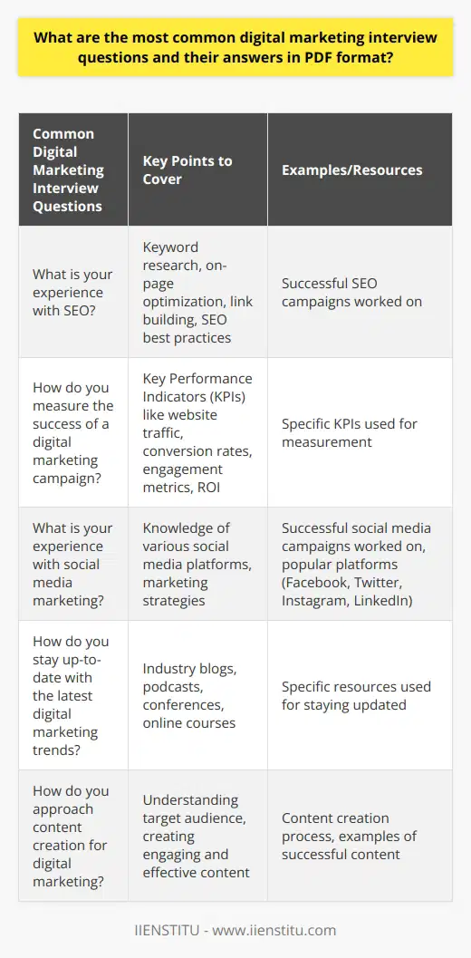 Digital marketing interview questions often revolve around a candidates knowledge of various digital marketing channels and strategies. Some of the most common questions include: 1. What is your experience with SEO? Candidates should discuss their knowledge of keyword research, on-page optimization, link building, and other SEO best practices. They should provide examples of successful SEO campaigns they have worked on. 2. How do you measure the success of a digital marketing campaign? Candidates should explain the key performance indicators (KPIs) they use to track the success of a campaign. These may include website traffic, conversion rates, engagement metrics, and ROI. Common KPIs:     3. What is your experience with social media marketing? Candidates should discuss their knowledge of various social media platforms and how they use them for marketing. They should provide examples of successful social media campaigns they have worked on. Popular social media platforms for marketing:     4. How do you stay up-to-date with the latest digital marketing trends? Candidates should discuss the resources they use to stay informed about the latest trends in digital marketing. These may include industry blogs, podcasts, conferences, and online courses. Resources to stay updated:     5. How do you approach content creation for digital marketing? Candidates should discuss their process for creating engaging and effective content for digital marketing campaigns. They should emphasize the importance of understanding the target audience and creating content that resonates with them. Content creation process:      By preparing answers to these common digital marketing interview questions, candidates can demonstrate their knowledge and experience in the field. It is important to provide specific examples and discuss the strategies and techniques used to achieve success in digital marketing campaigns.