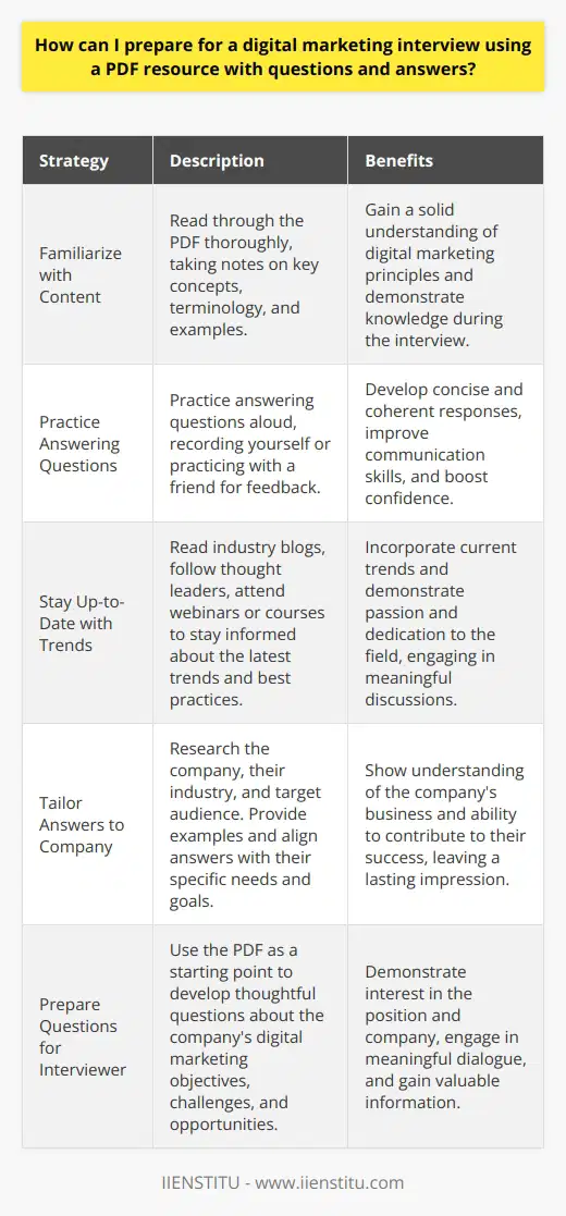 Preparing for a digital marketing interview using a PDF resource with questions and answers can be an effective strategy. By reviewing the material, you can familiarize yourself with common topics and gain confidence in your responses. The PDF likely covers a wide range of subjects, such as SEO, social media marketing, email campaigns, and analytics. Studying these areas will help you demonstrate your knowledge and understanding of digital marketing principles during the interview. Familiarize Yourself with the Content Begin by thoroughly reading through the PDF, taking notes on key concepts, terminology, and examples. Pay attention to the questions and their corresponding answers, as these will give you an idea of what to expect in the interview. If you come across any unfamiliar terms or concepts, take the time to research and understand them. This will help you provide well-informed and articulate responses during the interview. Practice Answering Questions Once you have a solid grasp of the content, practice answering the questions aloud. This will help you develop concise and coherent responses, while also improving your confidence and communication skills. Consider recording yourself or practicing with a friend to receive feedback on your answers. Focus on providing relevant examples and showcasing your problem-solving abilities when addressing each question. Stay Up-to-Date with Industry Trends In addition to studying the PDF, stay informed about the latest digital marketing trends and developments. Read industry blogs, follow thought leaders on social media, and attend webinars or online courses. Incorporating current trends and best practices into your answers will demonstrate your passion and dedication to the field. This knowledge will also help you engage in meaningful discussions with the interviewer and ask pertinent questions. Tailor Your Answers to the Company Research the company you are interviewing with and tailor your answers to their specific needs and goals. Visit their website, read their blog, and explore their social media presence to gain insights into their digital marketing strategies. When answering questions, provide examples that align with the companys industry and target audience. This will show the interviewer that you have taken the time to understand their business and can contribute to their success. Prepare Questions for the Interviewer Engaging with the interviewer by asking thoughtful questions demonstrates your interest in the position and the company. Use the PDF as a starting point to develop questions related to the companys digital marketing objectives, challenges, and opportunities. Inquire about their target audience, key performance indicators, and the role you would play in achieving their goals. This dialogue will not only provide you with valuable information but also leave a lasting impression on the interviewer. Conclusion By leveraging a PDF resource with questions and answers, you can effectively prepare for a digital marketing interview. Familiarize yourself with the content, practice answering questions, stay current with industry trends, tailor your responses to the company, and prepare insightful questions for the interviewer. This comprehensive approach will help you showcase your knowledge, skills, and enthusiasm for the role, increasing your chances of success in the interview process.