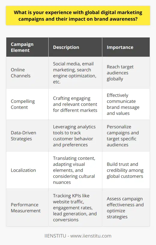 Global digital marketing campaigns have become increasingly crucial for businesses to expand their reach and boost brand awareness. These campaigns leverage various online channels, such as social media, email marketing, and search engine optimization, to engage with target audiences worldwide. By crafting compelling content and utilizing data-driven strategies, companies can effectively communicate their brand message and values to a diverse global market. The Impact of Global Digital Marketing Campaigns One of the primary benefits of global digital marketing campaigns is their ability to significantly enhance brand awareness. Through targeted advertising and content distribution, businesses can reach potential customers across different countries and cultures. This exposure helps build brand recognition and establishes a strong online presence, which is essential in todays competitive digital landscape. Increased Engagement and Customer Interaction Global digital marketing campaigns also facilitate increased engagement and customer interaction. Social media platforms, in particular, allow brands to connect with their audience on a more personal level. By actively participating in online conversations, responding to customer inquiries, and sharing valuable content, companies can foster a sense of community and loyalty among their global customer base. Data-Driven Insights and Personalization Another significant aspect of global digital marketing campaigns is the ability to gather data-driven insights and personalize content. Through advanced analytics tools, businesses can track customer behavior, preferences, and engagement patterns across different regions. This information enables marketers to tailor their campaigns to specific target audiences, ensuring that the right message reaches the right people at the right time. Challenges and Considerations While global digital marketing campaigns offer numerous benefits, there are also challenges and considerations to keep in mind. Cultural differences, language barriers, and varying digital infrastructure across countries can impact the effectiveness of these campaigns. It is crucial for businesses to conduct thorough research and adapt their strategies to accommodate local preferences and sensitivities. Localization and Adaptation To overcome cultural and linguistic challenges, businesses should prioritize localization and adaptation in their global digital marketing efforts. This involves translating content into relevant languages, considering local customs and traditions, and adjusting visual elements to resonate with specific audiences. By demonstrating cultural sensitivity and understanding, brands can build trust and credibility among their global customers. Measuring Success and ROI Measuring the success and return on investment (ROI) of global digital marketing campaigns is essential for businesses. Key performance indicators (KPIs) such as website traffic, engagement rates, lead generation, and conversion rates help assess the effectiveness of these campaigns. By regularly monitoring and analyzing these metrics, marketers can optimize their strategies and allocate resources more efficiently to maximize brand awareness and achieve desired outcomes. Conclusion In conclusion, global digital marketing campaigns have the power to significantly impact brand awareness and reach diverse audiences worldwide. By leveraging various online channels, crafting compelling content, and adopting data-driven approaches, businesses can effectively engage with their target markets and build strong brand recognition. However, it is essential to consider cultural differences, prioritize localization, and continuously measure and optimize campaign performance to ensure long-term success in the global digital landscape.