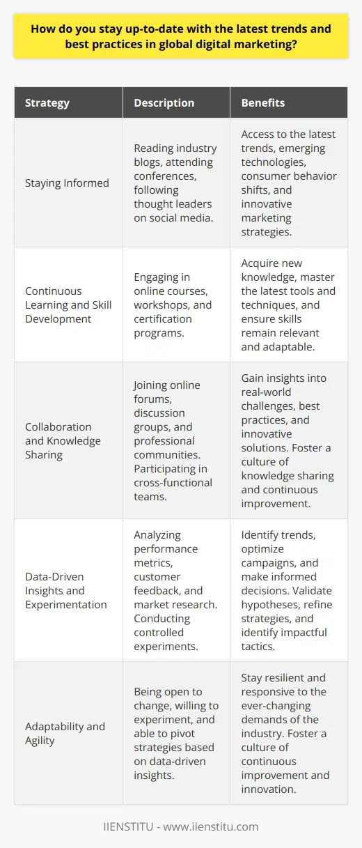Staying up-to-date with the latest trends and best practices in global digital marketing is crucial for success. One effective method is to regularly read industry blogs and publications from reputable sources. These resources provide valuable insights into emerging technologies, consumer behavior shifts, and innovative marketing strategies. Attending digital marketing conferences and webinars is another excellent way to stay informed. These events offer opportunities to learn from experts, network with peers, and gain exposure to cutting-edge ideas and case studies. Additionally, following influential thought leaders on social media platforms can help you stay current with the latest discussions and developments in the field. Continuous Learning and Skill Development To remain competitive in the ever-evolving digital marketing landscape, it is essential to prioritize continuous learning and skill development. Engaging in online courses, workshops, and certification programs can help you acquire new knowledge and master the latest tools and techniques. Many reputable institutions and organizations offer comprehensive digital marketing curricula that cover topics such as search engine optimization (SEO), social media marketing, content marketing, and data analytics. By investing in your education and staying committed to lifelong learning, you can ensure that your skills remain relevant and adaptable to the changing demands of the industry. Collaboration and Knowledge Sharing Collaborating with peers and participating in professional communities is another valuable strategy for staying up-to-date in global digital marketing. Joining online forums, discussion groups, and social media communities dedicated to digital marketing allows you to engage in meaningful conversations, seek advice, and share experiences with like-minded professionals. These interactions can provide valuable insights into real-world challenges, best practices, and innovative solutions. Additionally, participating in cross-functional teams within your organization can expose you to diverse perspectives and foster a culture of knowledge sharing and continuous improvement. Data-Driven Insights and Experimentation Leveraging data-driven insights and adopting a culture of experimentation are key to staying ahead in global digital marketing. Regularly analyzing performance metrics, customer feedback, and market research can help you identify trends, optimize campaigns, and make informed decisions. By embracing a data-driven approach, you can gain a deeper understanding of your target audience, their preferences, and behaviors, enabling you to deliver more personalized and effective marketing experiences. Furthermore, conducting controlled experiments, such as A/B testing, can help you validate hypotheses, refine strategies, and identify the most impactful tactics for your specific market and goals. Adaptability and Agility In the rapidly evolving digital marketing landscape, adaptability and agility are essential qualities for staying up-to-date. Being open to change, willing to experiment with new approaches, and able to quickly pivot strategies based on data-driven insights are crucial for success. Embracing a growth mindset, where challenges are viewed as opportunities for learning and innovation, can help you stay resilient and responsive to the ever-changing demands of the industry. By fostering a culture of continuous improvement, encouraging calculated risk-taking, and empowering your team to think creatively, you can position yourself and your organization to thrive in the dynamic world of global digital marketing.