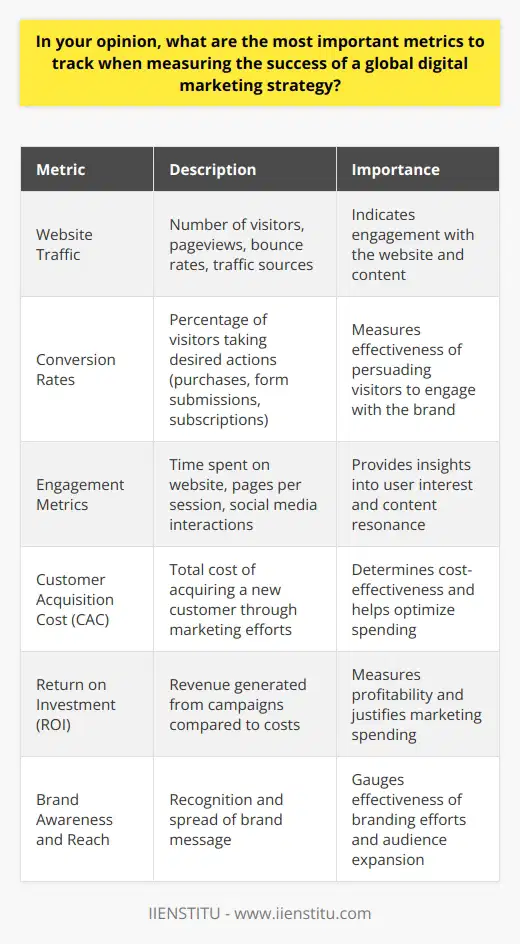 When measuring the success of a global digital marketing strategy, several key metrics should be tracked and analyzed. These metrics provide valuable insights into the effectiveness of the marketing efforts and help identify areas for improvement. Lets explore some of the most crucial metrics to consider. Website Traffic Website traffic is a fundamental metric to monitor when assessing a digital marketing strategys success. It indicates how many people are visiting the website and engaging with the content. Tools like Google Analytics can provide detailed information on website traffic, including the number of unique visitors, pageviews, and bounce rates. Analyzing traffic sources, such as organic search, social media, and referral links, can help determine which channels are driving the most visitors to the website. Conversion Rates Conversion rates measure the percentage of website visitors who take a desired action, such as making a purchase, filling out a form, or subscribing to a newsletter. Tracking conversion rates is essential to understand how effectively the website and marketing campaigns are persuading visitors to engage with the brand. By optimizing landing pages, calls-to-action, and user experience, marketers can improve conversion rates and achieve better results from their digital marketing efforts. Engagement Metrics Engagement metrics provide insights into how users interact with the brands digital content. These metrics include time spent on the website, pages per session, and social media interactions (likes, comments, shares). High engagement levels indicate that the content resonates with the target audience and encourages them to spend more time exploring the brands offerings. Regularly monitoring and analyzing engagement metrics can help refine content strategies and improve user experience. Customer Acquisition Cost (CAC) Customer Acquisition Cost (CAC) measures the total cost of acquiring a new customer through digital marketing efforts. It takes into account various expenses, such as advertising spend, content creation, and marketing team salaries. Monitoring CAC helps determine the cost-effectiveness of the marketing strategy and identifies opportunities to optimize spending. By comparing CAC to the lifetime value of a customer, marketers can ensure that their acquisition efforts are generating a positive return on investment. Return on Investment (ROI) Return on Investment (ROI) is a critical metric that measures the profitability of a digital marketing campaign. It compares the revenue generated from the campaign to the total cost invested. Tracking ROI helps justify marketing spending and enables data-driven decision-making. By continuously monitoring ROI, marketers can identify high-performing campaigns and allocate resources accordingly to maximize profitability. Brand Awareness and Reach Brand awareness and reach are important metrics to consider when evaluating a global digital marketing strategy. These metrics assess how well the brand is recognized and how far its message is spreading. Tools like social media analytics and brand mention tracking can provide valuable data on brand awareness and reach. By monitoring these metrics, marketers can gauge the effectiveness of their branding efforts and make necessary adjustments to expand their audience. In conclusion, measuring the success of a global digital marketing strategy requires tracking a combination of key metrics. Website traffic, conversion rates, engagement metrics, customer acquisition cost, return on investment, and brand awareness are among the most crucial indicators to monitor. By regularly analyzing these metrics and making data-driven decisions, marketers can optimize their strategies, allocate resources effectively, and achieve long-term success in the global digital landscape.
