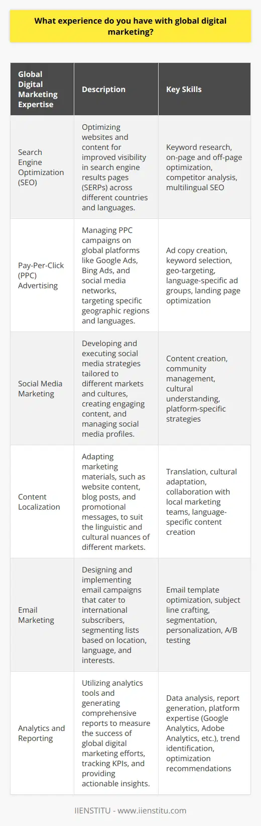 Global digital marketing encompasses a wide range of strategies and tactics employed to reach audiences worldwide. As a marketing professional, I have gained significant experience in this field through various projects and initiatives. My expertise includes developing and executing comprehensive digital marketing campaigns that target specific geographic regions and demographics. Search Engine Optimization (SEO) One of the key aspects of global digital marketing is search engine optimization (SEO). I have worked extensively on optimizing websites and content to improve their visibility in search engine results pages (SERPs) across different countries and languages. This involves conducting thorough keyword research, analyzing competitor strategies, and implementing on-page and off-page SEO techniques to enhance organic rankings and drive targeted traffic. Pay-Per-Click (PPC) Advertising In addition to SEO, I have managed numerous pay-per-click (PPC) advertising campaigns on global platforms such as Google Ads, Bing Ads, and social media networks. I have experience in creating compelling ad copy, selecting relevant keywords, and optimizing landing pages to maximize conversions. By leveraging geo-targeting and language-specific ad groups, I have successfully reached international audiences and achieved desired marketing goals. Social Media Marketing Social media plays a crucial role in global digital marketing. I have developed and executed social media strategies tailored to different markets and cultures. This includes creating engaging content, managing social media profiles, and conducting community management across various platforms. By understanding the unique preferences and behaviors of users in different regions, I have effectively built brand awareness and fostered meaningful interactions with global audiences. Content Localization To effectively engage with global audiences, I have experience in content localization. This involves adapting marketing materials, such as website content, blog posts, and promotional messages, to suit the linguistic and cultural nuances of different markets. By collaborating with translation professionals and local marketing teams, I have ensured that the content resonates with the target audience and aligns with their preferences and expectations. Email Marketing Email marketing is another powerful tool in global digital marketing. I have designed and implemented email campaigns that cater to international subscribers. This includes segmenting email lists based on geographic location, language, and interests to deliver personalized and relevant content. By optimizing email templates, subject lines, and calls-to-action, I have achieved higher open rates, click-through rates, and conversions in different markets. Analytics and Reporting To measure the success of global digital marketing efforts, I have expertise in utilizing analytics tools and generating comprehensive reports. I have worked with platforms like Google Analytics, Adobe Analytics, and social media analytics to track key performance indicators (KPIs) across different regions and channels. By analyzing data and identifying trends, I have provided actionable insights and recommendations to optimize marketing strategies and improve overall performance. Overall, my experience in global digital marketing encompasses a wide range of disciplines, including SEO, PPC advertising, social media marketing, content localization, email marketing, and analytics. By leveraging these skills and staying updated with the latest industry trends, I have successfully developed and executed effective digital marketing strategies that have driven growth and engagement for businesses on a global scale.
