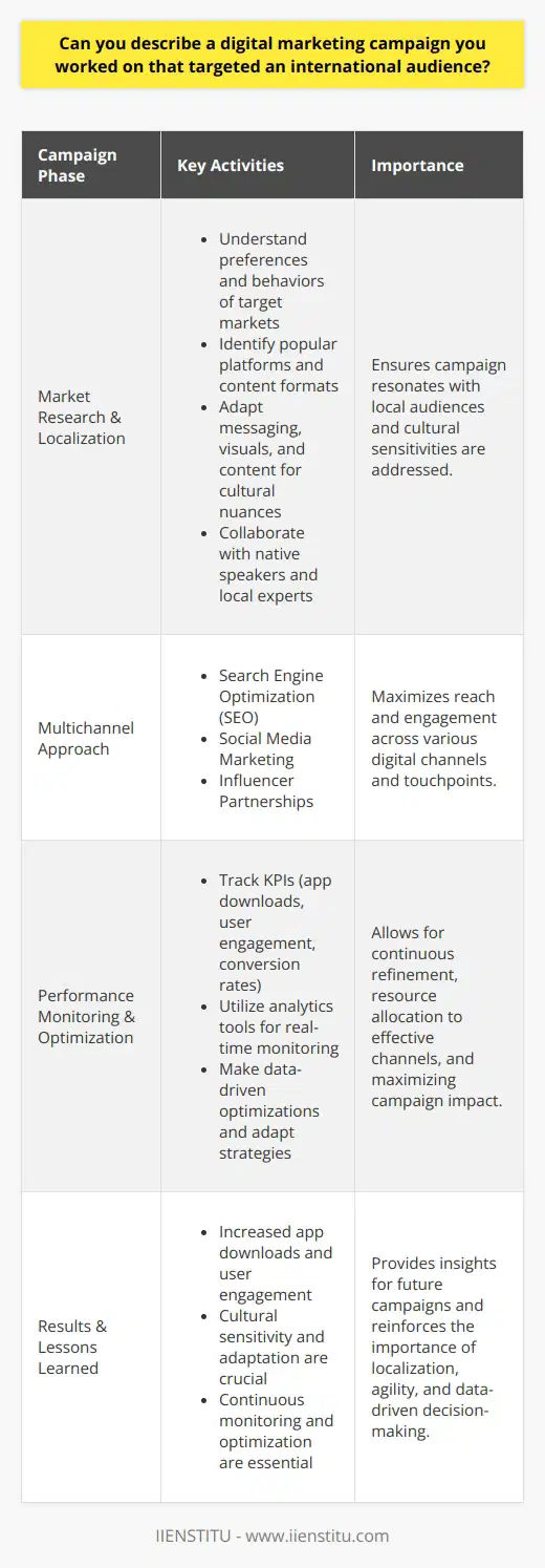 Developing a digital marketing campaign targeting an international audience requires careful planning and execution. One such campaign I worked on aimed to promote a mobile application across multiple countries. The campaigns objective was to increase app downloads and user engagement in target markets. Market Research and Localization The first step was to conduct thorough market research to understand the unique preferences and behaviors of each target country. This research helped us identify the most popular social media platforms, search engines, and content formats in each market. Based on these insights, we developed a localized content strategy that resonated with the audience in each country. Localization involved adapting the campaigns messaging, visuals, and content to suit the cultural nuances of each market. We collaborated with native speakers and local marketing experts to ensure that our translations and content were accurate and culturally appropriate. Multichannel Approach To maximize reach and engagement, we implemented a multichannel approach that leveraged various digital marketing tactics. These tactics included: Search Engine Optimization (SEO) We optimized the apps website and landing pages for relevant keywords in each target countrys language. This optimization helped improve the apps visibility in local search engine results. Social Media Marketing We created country-specific social media accounts and developed tailored content for each platform. Our social media strategy focused on engaging with local influencers, running targeted ads, and encouraging user-generated content. Influencer Partnerships Collaborating with local influencers and thought leaders helped us gain credibility and reach in each market. We partnered with influencers who aligned with the apps values and had a strong following in our target countries. Performance Monitoring and Optimization Throughout the campaign, we closely monitored key performance indicators (KPIs) such as app downloads, user engagement, and conversion rates. We used analytics tools to track the campaigns performance in real-time and made data-driven optimizations to improve results. For example, if we noticed that a particular ad creative or messaging was not resonating with the audience in a specific country, we quickly adapted and tested new variations. This agile approach allowed us to continuously refine our strategies and allocate resources to the most effective channels and tactics. Results and Lessons Learned The international digital marketing campaign was successful in achieving its objectives. We observed a significant increase in app downloads and user engagement across all target markets. The localized content and multichannel approach proved effective in capturing the attention of the international audience. One of the key lessons learned from this campaign was the importance of cultural sensitivity and adaptation. What works in one country may not necessarily work in another. It is crucial to invest time and resources in understanding the unique characteristics of each market and tailoring the campaign accordingly. Another valuable takeaway was the significance of continuous monitoring and optimization. In a dynamic digital landscape, it is essential to be agile and responsive to changes in audience behavior and market trends. Regular data analysis and iteration helped us stay ahead of the curve and maximize the campaigns impact. In conclusion, running an international digital marketing campaign requires a strategic and adaptable approach. By conducting thorough market research, localizing content, leveraging multiple channels, and continuously monitoring and optimizing performance, we were able to successfully promote the mobile application and engage with the international audience.