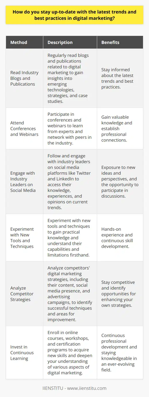 Staying up-to-date with the latest trends and best practices in digital marketing is crucial for success. One effective method is to regularly read industry blogs and publications. These resources provide valuable insights into emerging technologies, strategies, and case studies. Attending conferences and webinars is another excellent way to learn from experts and network with peers. Engage with Industry Leaders on Social Media Following and engaging with industry leaders on social media platforms like Twitter and LinkedIn is beneficial. These influencers often share their knowledge, experiences, and opinions on current digital marketing trends. Participating in online discussions and forums can also help you gain exposure to new ideas and perspectives. Experiment with New Tools and Techniques Hands-on experience is essential for staying current in digital marketing. Experiment with new tools and techniques to gain practical knowledge. This approach allows you to understand the capabilities and limitations of various strategies firsthand. Continuously testing and refining your skills will help you stay ahead of the curve. Analyze Competitor Strategies Analyzing your competitors digital marketing strategies can provide valuable insights into industry trends. Observe their content, social media presence, and advertising campaigns. Identify what works well for them and consider adapting those techniques to your own strategy. Competitor analysis helps you stay competitive and identifies areas for improvement. Invest in Continuous Learning Investing in continuous learning is vital for staying up-to-date in digital marketing. Enroll in online courses, workshops, and certification programs. These educational opportunities help you acquire new skills and deepen your understanding of various aspects of digital marketing. Dedicating time and resources to professional development ensures you remain knowledgeable and competent in this ever-evolving field.