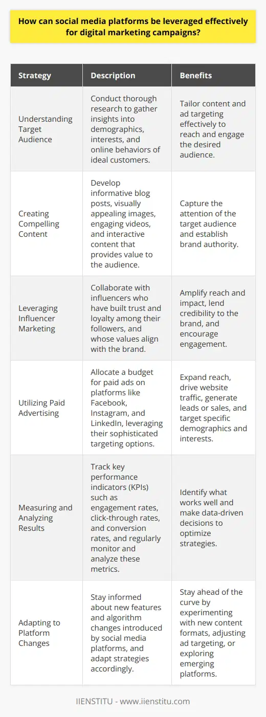 Social media platforms offer a powerful tool for businesses to reach their target audience and promote their brand. By leveraging the vast user base and advanced targeting capabilities of social media, companies can effectively engage with potential customers and drive conversions. However, to maximize the impact of digital marketing campaigns on social media, it is essential to develop a well-defined strategy that aligns with the brands goals and resonates with the target audience. Understanding the Target Audience The first step in creating a successful social media marketing campaign is to identify and understand the target audience. Marketers should conduct thorough research to gather insights into the demographics, interests, and online behaviors of their ideal customers. This information can help tailor content and ad targeting to effectively reach and engage the desired audience. Creating Compelling Content To capture the attention of the target audience, businesses must create compelling and valuable content. This can include informative blog posts, visually appealing images, engaging videos, and interactive polls or quizzes. The content should be relevant to the brands offerings and provide value to the audience, whether through entertainment, education, or problem-solving. Leveraging Influencer Marketing Collaborating with influencers can greatly amplify the reach and impact of a social media marketing campaign. Influencers have built trust and loyalty among their followers, and their endorsement of a brand can lend credibility and encourage engagement. Businesses should carefully select influencers whose values and audience align with their own to ensure an authentic and effective partnership. Utilizing Paid Advertising While organic reach on social media has declined in recent years, paid advertising remains a powerful tool. Platforms like Facebook, Instagram, and LinkedIn offer sophisticated targeting options, allowing businesses to reach specific demographics, interests, and behaviors. By allocating a budget for paid ads, companies can expand their reach, drive website traffic, and generate leads or sales. Measuring and Analyzing Results To continually improve the effectiveness of social media marketing campaigns, it is crucial to measure and analyze results. Marketers should track key performance indicators (KPIs) such as engagement rates, click-through rates, and conversion rates. By regularly monitoring and analyzing these metrics, businesses can identify what works well and make data-driven decisions to optimize their strategies. Adapting to Platform Changes Social media platforms are constantly evolving, introducing new features and algorithms that can impact marketing efforts. Businesses must stay informed about these changes and adapt their strategies accordingly. This may involve experimenting with new content formats, adjusting ad targeting, or exploring emerging platforms to stay ahead of the curve. By understanding the target audience, creating compelling content, leveraging influencer partnerships, utilizing paid advertising, and continuously measuring and adapting to changes, businesses can effectively leverage social media platforms for successful digital marketing campaigns. With a well-executed social media strategy, companies can build brand awareness, engage with their audience, and drive measurable results for their business.