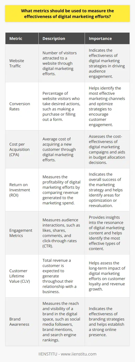 Measuring the effectiveness of digital marketing efforts is crucial for businesses to optimize their strategies and allocate resources efficiently. Several key performance indicators (KPIs) can be used to assess the success of digital marketing campaigns. Website Traffic Website traffic is a fundamental metric that indicates the number of visitors attracted to a website through digital marketing efforts. Tools like Google Analytics can help track website traffic, including unique visitors, page views, and bounce rates. An increase in website traffic suggests that digital marketing strategies are effectively driving audience engagement. Conversion Rates Conversion rates measure the percentage of website visitors who take desired actions, such as making a purchase or filling out a form. High conversion rates indicate that digital marketing efforts are not only attracting visitors but also encouraging them to engage with the brand and take action. Tracking conversion rates helps businesses identify the most effective marketing channels and optimize their strategies accordingly. Cost per Acquisition (CPA) CPA measures the average cost of acquiring a new customer through digital marketing efforts. It is calculated by dividing the total marketing spend by the number of new customers acquired. Monitoring CPA helps businesses assess the cost-effectiveness of their digital marketing campaigns and make data-driven decisions to optimize their budget allocation. Return on Investment (ROI) ROI is a critical metric that measures the profitability of digital marketing efforts. It is calculated by dividing the net profit generated by the marketing campaign by the total marketing spend. A positive ROI indicates that the digital marketing strategy is generating more revenue than the cost incurred, while a negative ROI suggests the need for optimization or reevaluation of the marketing approach. Engagement Metrics Engagement metrics, such as likes, shares, comments, and click-through rates (CTR), provide insights into how the target audience interacts with digital marketing content. High engagement rates indicate that the content resonates with the audience and encourages them to take action. Tracking engagement metrics helps businesses identify the type of content that generates the most interest and adjust their strategies accordingly. Customer Lifetime Value (CLV) CLV measures the total revenue a customer is expected to generate throughout their relationship with a business. By tracking CLV, businesses can assess the long-term impact of their digital marketing efforts on customer loyalty and revenue growth. Focusing on increasing CLV helps businesses optimize their marketing strategies to attract and retain high-value customers. Brand Awareness Brand awareness metrics, such as social media followers, brand mentions, and search engine rankings, indicate the reach and visibility of a brand in the digital space. Increasing brand awareness through digital marketing efforts helps businesses establish a strong online presence and attract new customers. Tracking brand awareness metrics allows businesses to gauge the effectiveness of their branding strategies and make necessary adjustments. To effectively measure the success of digital marketing efforts, businesses should use a combination of these metrics and regularly monitor their performance. By analyzing data and insights provided by these KPIs, businesses can make informed decisions to optimize their digital marketing strategies, allocate resources effectively, and ultimately drive business growth.