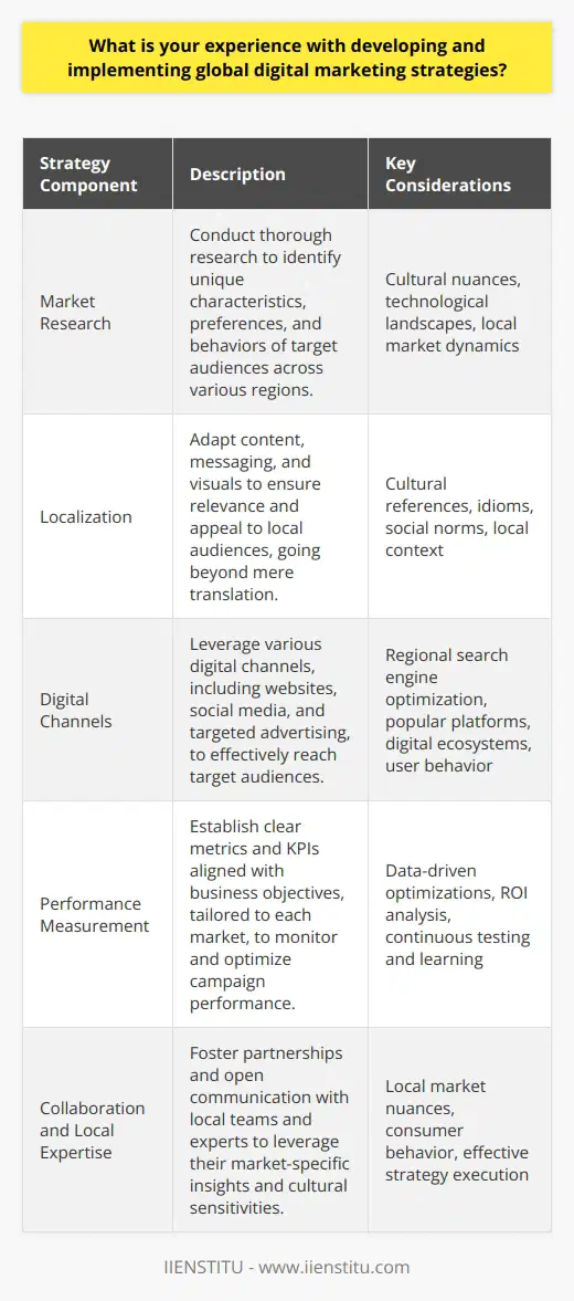 Developing and implementing global digital marketing strategies requires a comprehensive understanding of target markets, cultural nuances, and technological landscapes. It involves conducting thorough research to identify the unique characteristics, preferences, and behaviors of different audience segments across various regions. This research forms the foundation for creating tailored marketing campaigns that resonate with specific cultural contexts while maintaining brand consistency. Adapting to Local Markets One crucial aspect of global digital marketing is adapting strategies to local markets. This involves localizing content, messaging, and visuals to ensure they are relevant and appealing to each target audience. Effective localization goes beyond mere translation; it requires a deep understanding of cultural references, idioms, and social norms. By creating content that speaks directly to the local audience, brands can establish a stronger connection and build trust. Leveraging Digital Channels Implementing global digital marketing strategies involves leveraging various digital channels to reach target audiences effectively. This includes optimizing websites for international search engines, utilizing social media platforms popular in specific regions, and employing targeted advertising campaigns. It is essential to consider the unique digital ecosystems of each market, as user behavior and platform preferences can vary significantly across countries. Measuring and Optimizing Performance To ensure the success of global digital marketing strategies, it is crucial to establish clear metrics and key performance indicators (KPIs). These metrics should align with the overall business objectives and be tailored to each market. Regular monitoring and analysis of campaign performance allow for data-driven optimizations and refinements. By continuously testing, learning, and adapting, marketers can improve the effectiveness of their strategies and maximize return on investment (ROI). Collaboration and Local Expertise Developing and implementing global digital marketing strategies often requires collaboration with local teams and partners. These local experts bring valuable insights into market-specific nuances, consumer behavior, and cultural sensitivities. By fostering strong partnerships and open communication, marketers can ensure that their strategies are executed effectively and resonate with the intended audiences. Successful global digital marketing strategies strike a balance between maintaining brand consistency and adapting to local market dynamics. They require a holistic approach that considers cultural differences, technological infrastructure, and consumer preferences. By conducting thorough research, leveraging appropriate digital channels, measuring performance, and collaborating with local experts, marketers can create impactful campaigns that drive engagement, build brand loyalty, and achieve business objectives on a global scale.