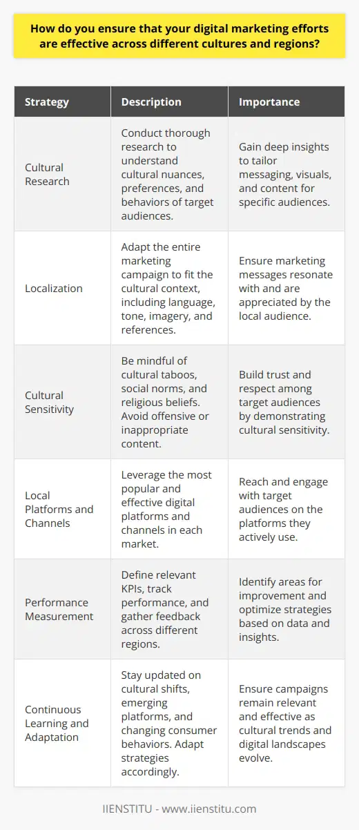 Ensuring the effectiveness of digital marketing efforts across different cultures and regions requires a strategic approach. Marketers must conduct thorough research to understand the cultural nuances, preferences, and behaviors of their target audiences. This research should encompass factors such as language, values, traditions, and digital platform usage in each region. By gaining deep insights into these cultural aspects, marketers can tailor their messaging, visuals, and content to resonate with specific audiences. Localization and Adaptation Localization goes beyond mere translation; it involves adapting the entire marketing campaign to fit the cultural context. This includes adjusting the tone, imagery, and references to align with local preferences. Marketers should collaborate with local experts or partners who have a deep understanding of the culture. They can provide valuable insights and help create culturally relevant content that strikes a chord with the target audience. Localization ensures that the marketing messages are not only understood but also appreciated by the local audience. Cultural Sensitivity Cultural sensitivity is paramount when executing digital marketing campaigns across different regions. Marketers must be mindful of cultural taboos, social norms, and religious beliefs. They should avoid using language, symbols, or themes that might be offensive or inappropriate in certain cultures. It is essential to review and test marketing materials with local representatives to ensure they are culturally appropriate. By demonstrating cultural sensitivity, brands can build trust and respect among their target audiences. Adapting to Local Platforms and Channels Digital platform usage varies significantly across different countries and regions. Marketers must research the most popular and effective channels in each market. For example, while Facebook might be the dominant social media platform in one country, WeChat could be more prevalent in another. Marketers should adapt their strategies to leverage the platforms that their target audiences actively use. This may involve creating platform-specific content, utilizing local influencers, or participating in regional online communities. Measuring and Optimizing Performance To ensure the effectiveness of digital marketing efforts, it is crucial to establish relevant metrics and track performance across different regions. Marketers should define key performance indicators (KPIs) that align with their campaign goals and cultural contexts. They should monitor engagement rates, conversion rates, and other relevant metrics specific to each market. By regularly analyzing data and gathering feedback, marketers can identify areas for improvement and optimize their strategies accordingly. Continuous Learning and Adaptation Cultural trends and digital landscapes are constantly evolving, and what works in one region may not be effective in another. Marketers must embrace a continuous learning approach, staying updated on cultural shifts, emerging platforms, and changing consumer behaviors. They should be open to adapting their strategies based on new insights and feedback from local audiences. Regular communication with regional teams and partners can help marketers stay attuned to cultural nuances and make necessary adjustments to their campaigns. Conclusion Ensuring the effectiveness of digital marketing efforts across different cultures and regions requires a combination of research, localization, cultural sensitivity, platform adaptation, performance measurement, and continuous learning. By investing time and resources into understanding and respecting cultural differences, marketers can create campaigns that resonate with their target audiences and drive meaningful engagement. Through a strategic and culturally aware approach, brands can successfully navigate the complexities of global digital marketing and achieve their desired outcomes.