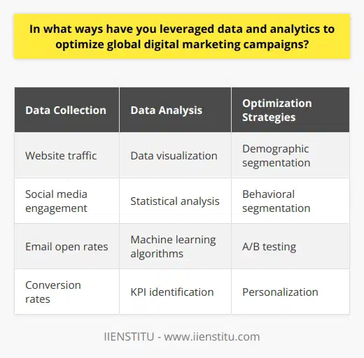 Data and analytics play a crucial role in optimizing global digital marketing campaigns. By leveraging these tools, marketers can gain valuable insights into consumer behavior, preferences, and trends. This information allows them to make data-driven decisions that improve the effectiveness of their campaigns and maximize their return on investment (ROI). Gathering and Analyzing Data The first step in leveraging data and analytics for global digital marketing campaigns is to gather relevant data. This can include website traffic, social media engagement, email open rates, and conversion rates. By collecting this data, marketers can identify patterns and trends that provide valuable insights into consumer behavior. Once the data has been collected, it must be analyzed to extract meaningful insights. This involves using various analytical tools and techniques, such as data visualization, statistical analysis, and machine learning algorithms. By analyzing the data, marketers can identify key performance indicators (KPIs) that measure the success of their campaigns and identify areas for improvement. Segmenting and Targeting Audiences One of the most effective ways to optimize global digital marketing campaigns is to segment and target audiences. By using data and analytics, marketers can identify specific groups of consumers who are most likely to engage with their brand and convert into customers. This allows them to create targeted campaigns that are tailored to the specific needs and preferences of each audience segment. Demographic Segmentation Demographic segmentation involves dividing audiences based on characteristics such as age, gender, income, and location. By analyzing demographic data, marketers can create campaigns that resonate with specific groups of consumers and increase the likelihood of conversion. Behavioral Segmentation Behavioral segmentation involves dividing audiences based on their actions and behaviors, such as website browsing history, purchase history, and social media engagement. By analyzing behavioral data, marketers can identify patterns and trends that provide insights into consumer preferences and interests. This allows them to create campaigns that are more relevant and engaging to their target audience. Optimizing Campaign Performance Once a global digital marketing campaign has been launched, it is important to continuously monitor and optimize its performance. By using data and analytics, marketers can track key metrics such as click-through rates, conversion rates, and ROI. This allows them to identify areas for improvement and make data-driven decisions that optimize campaign performance. A/B Testing A/B testing involves creating two versions of a campaign and comparing their performance to determine which one is more effective. By using data and analytics to track the performance of each version, marketers can identify the elements that are driving engagement and conversion and optimize their campaigns accordingly. Personalization Personalization involves tailoring campaigns to the specific needs and preferences of individual consumers. By using data and analytics to gather insights into consumer behavior and preferences, marketers can create highly personalized campaigns that are more likely to resonate with their target audience and drive engagement and conversion. In conclusion, leveraging data and analytics is essential for optimizing global digital marketing campaigns. By gathering and analyzing data, segmenting and targeting audiences, and continuously monitoring and optimizing campaign performance, marketers can create campaigns that are more effective, efficient, and profitable.
