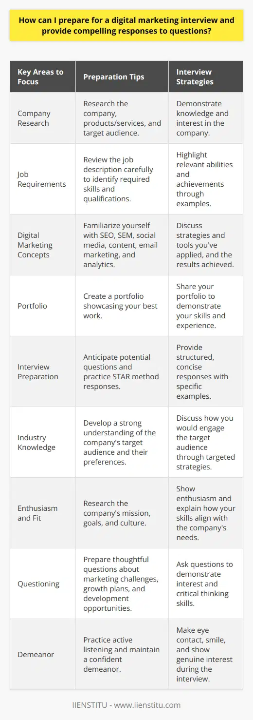 To prepare for a digital marketing interview and provide compelling responses, you should focus on several key areas. First, research the company and its products or services to demonstrate your knowledge and interest. Review the job description carefully to identify the required skills and qualifications. Prepare examples from your previous experience that showcase your relevant abilities and achievements. Next, familiarize yourself with common digital marketing concepts, strategies, and tools. These may include SEO, SEM, social media marketing, content marketing, email marketing, and analytics. Be ready to discuss how you have applied these techniques in your past roles and the results you achieved. Consider creating a portfolio of your best work to share with the interviewer. Anticipate potential interview questions Anticipate potential interview questions and practice your responses. Some common questions may include: When answering questions, use the STAR method (Situation, Task, Action, Result) to provide structured, concise responses. Share specific examples that highlight your problem-solving skills, creativity, and ability to work collaboratively. Develop a strong understanding of the companys target audience Develop a strong understanding of the companys target audience and be prepared to discuss how you would engage them. Research their preferences, behaviors, and pain points to create targeted marketing strategies. Show enthusiasm for the companys mission and explain how your skills and experience align with their goals. Prepare thoughtful questions for the interviewer Prepare thoughtful questions for the interviewer to demonstrate your interest and critical thinking skills. Ask about the companys marketing challenges, plans for growth, and opportunities for professional development. Inquire about the team structure and company culture to assess if the role is a good fit for you. Practice active listening and maintain a confident demeanor During the interview, practice active listening and maintain a confident demeanor. Make eye contact, smile, and show genuine interest in the conversation. If faced with a question youre unsure about, take a moment to collect your thoughts before responding. Remember, the interview is an opportunity to showcase your skills and enthusiasm for the role. By following these steps and dedicating time to preparation, you can increase your chances of success in a digital marketing interview. Research, practice, and confidence are key to providing compelling responses and making a strong impression on the interviewer.