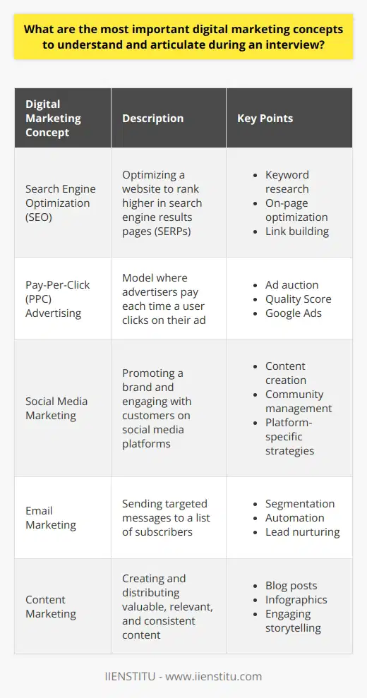 Understanding key digital marketing concepts is crucial when preparing for an interview in this field. Familiarizing yourself with essential terms and strategies will help you articulate your knowledge and stand out as a qualified candidate. Lets explore the most important digital marketing concepts to grasp before your interview. Search Engine Optimization (SEO) SEO is the practice of optimizing a website to rank higher in search engine results pages (SERPs). It involves keyword research, on-page optimization, and link building. Understanding how search engines work and the best practices for improving a websites visibility is essential. Keyword Research Keyword research involves identifying the terms and phrases that potential customers use when searching for products or services. By targeting the right keywords, you can attract relevant traffic to a website and improve its ranking in SERPs. On-Page Optimization On-page optimization focuses on improving the content and structure of a website to make it more search engine-friendly. This includes optimizing titles, meta descriptions, headers, and images, as well as ensuring that the website has a clear hierarchy and easy navigation. Link Building Link building is the process of acquiring high-quality backlinks from other websites to improve a websites authority and ranking. Its important to understand the difference between natural and artificial links and the best practices for building a strong backlink profile. Pay-Per-Click (PPC) Advertising PPC advertising is a model where advertisers pay each time a user clicks on one of their ads. The most common PPC platform is Google Ads, which allows businesses to display ads in search results and on other websites in the Google Display Network. Ad Auction The ad auction is the process that determines which ads are shown and in what order. Advertisers bid on keywords, and the ads with the highest Quality Score and bid are displayed first. Quality Score Quality Score is a metric that measures the relevance and quality of an ad and its landing page. A higher Quality Score can lead to lower costs and better ad positions. Social Media Marketing Social media marketing involves promoting a brand and engaging with customers on social media platforms like Facebook, Instagram, and Twitter. Its important to understand the unique features and best practices for each platform. Content Creation Creating engaging and shareable content is key to success on social media. This can include images, videos, infographics, and blog posts that provide value to the target audience. Community Management Community management involves monitoring and responding to comments and messages on social media, as well as fostering relationships with followers and influencers. Its important to have a clear strategy for handling negative feedback and maintaining a positive brand image. Email Marketing Email marketing involves sending targeted messages to a list of subscribers to promote products, services, or content. Its a cost-effective way to nurture leads and retain customers. Segmentation Segmentation is the practice of dividing an email list into smaller groups based on specific criteria, such as demographics or behavior. This allows for more personalized and effective messaging. Automation Email automation involves setting up triggered emails that are sent automatically based on specific actions or schedules. This can include welcome emails, abandoned cart reminders, and birthday promotions. By demonstrating a solid understanding of these digital marketing concepts during your interview, youll showcase your expertise and potential value to the company. Remember to provide examples of how youve applied these concepts in previous roles or projects, and be prepared to discuss how youd use them to achieve the companys goals.