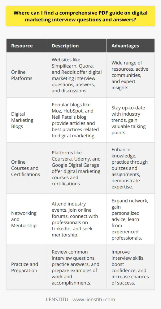 Finding a comprehensive PDF guide on digital marketing interview questions and answers can be challenging. However, several online resources offer valuable information to help you prepare for your interview. One such resource is the website  Digital Marketing Interview Questions and Answers  by Simplilearn. This site provides a detailed overview of common questions asked during digital marketing interviews, along with sample answers and explanations. Other Online Resources In addition to Simplilearn, websites like Quora and Reddit have active digital marketing communities. These platforms allow you to ask questions and receive answers from experienced professionals in the field. You can also search for specific topics related to digital marketing interviews to find relevant discussions and insights. Digital Marketing Blogs Many digital marketing blogs also offer interview preparation materials. Sites like Moz, HubSpot, and Neil Patels blog regularly publish articles on digital marketing best practices and trends. These articles can help you stay up-to-date on the latest developments in the industry and provide valuable talking points during your interview. Online Courses and Certifications Taking online courses or earning certifications in digital marketing can also boost your interview preparedness. Platforms like Coursera, Udemy, and Google Digital Garage offer a wide range of courses on various aspects of digital marketing. These courses often include quizzes and assignments that can help you practice answering interview questions and demonstrate your knowledge to potential employers. Networking and Mentorship Networking with professionals in the digital marketing industry can also provide valuable insights into the interview process. Attend industry events, join online forums, and connect with digital marketers on LinkedIn to expand your network. You may also consider seeking out a mentor who can guide you through the interview process and offer personalized advice based on their experience. Practice and Preparation Ultimately, the key to acing your digital marketing interview is practice and preparation. Review common interview questions, practice your answers, and be ready to provide examples of your work and accomplishments. By combining the resources mentioned above with consistent practice, youll be well-equipped to impress your interviewer and land your dream digital marketing job.